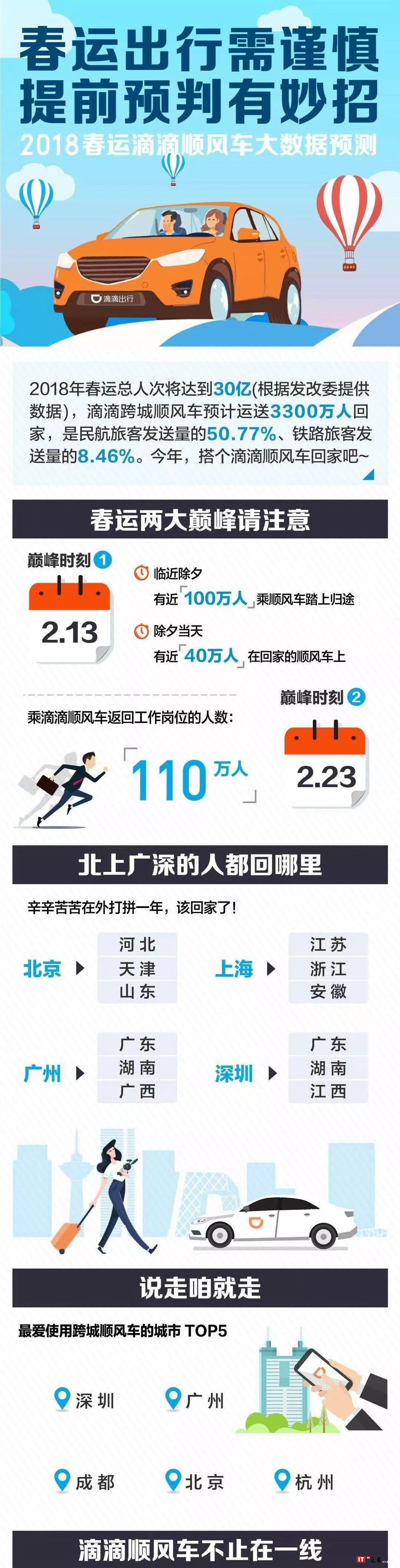 春运出行，提前预判有妙招！滴滴大数据预测