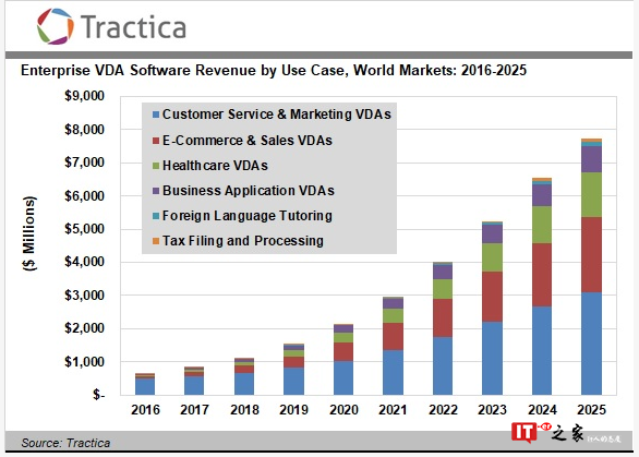 Tractica:2025年企业虚拟数字助理市场将达到77亿美元