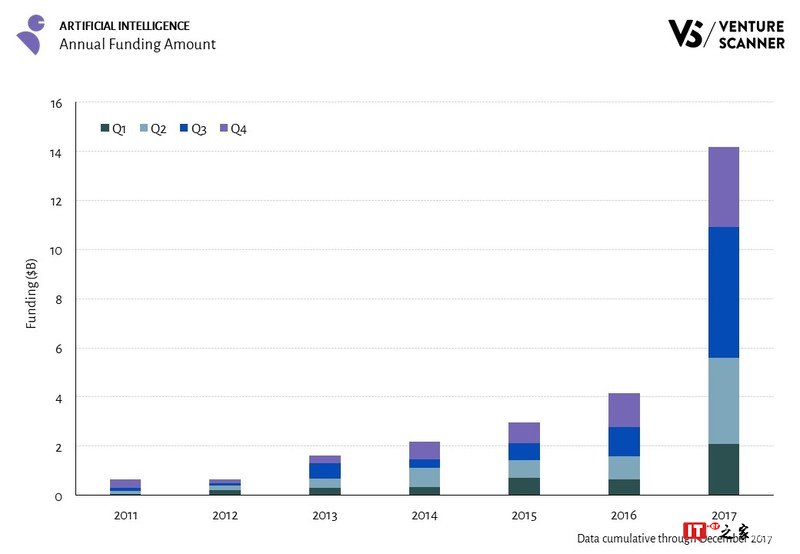 Venture Scanner:2012-2017年AI投资复合年增长率80%