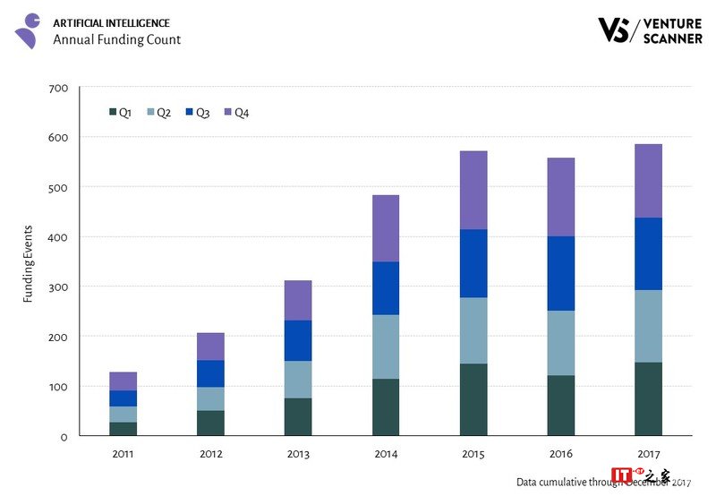 Venture Scanner:2012-2017年AI投资复合年增长率80%
