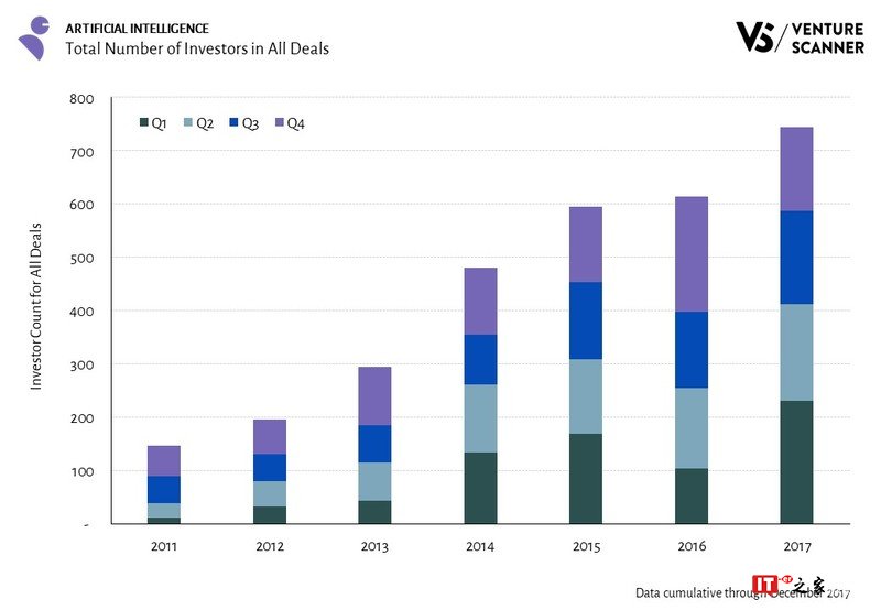 Venture Scanner:2012-2017年AI投资复合年增长率80%
