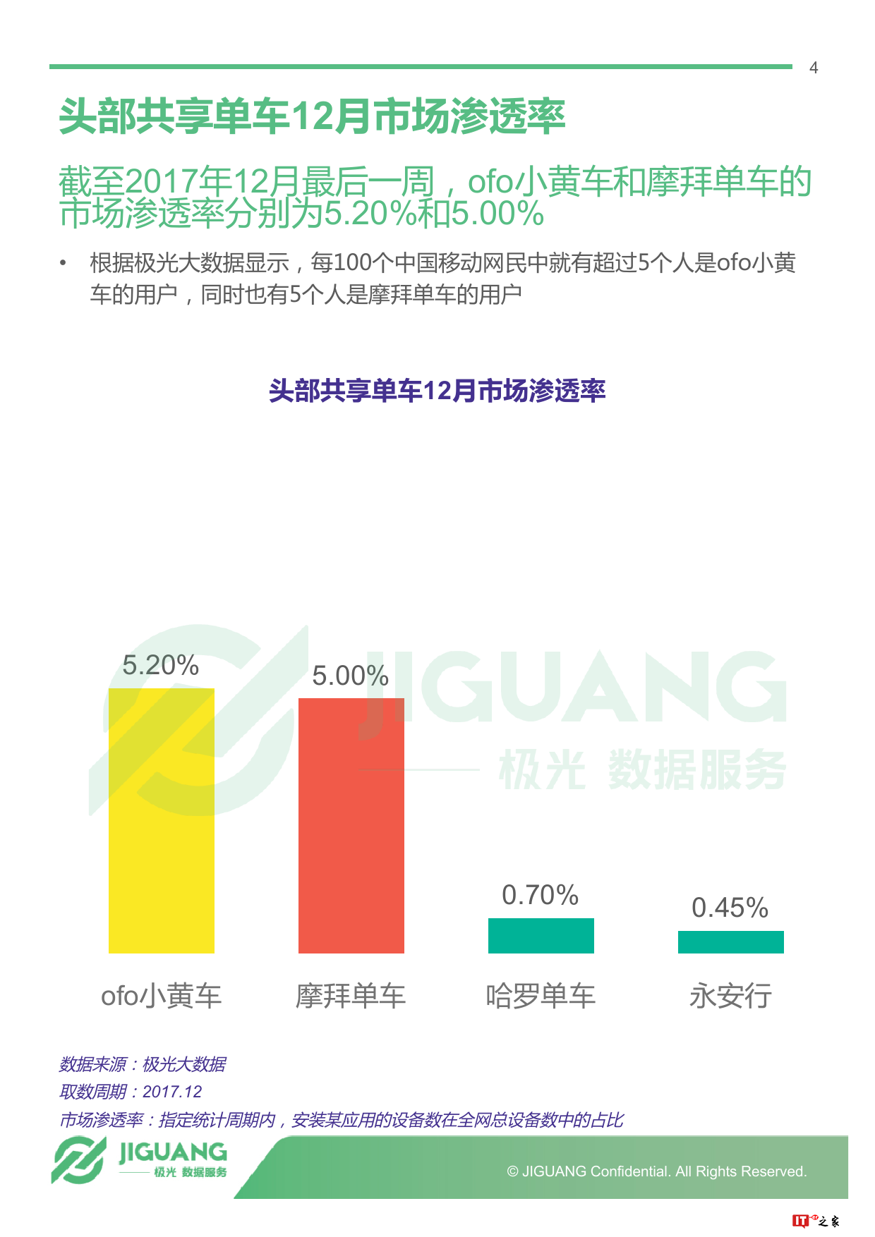 极光大数据:2017年12月头部共享单车app运营报告(附下载)
