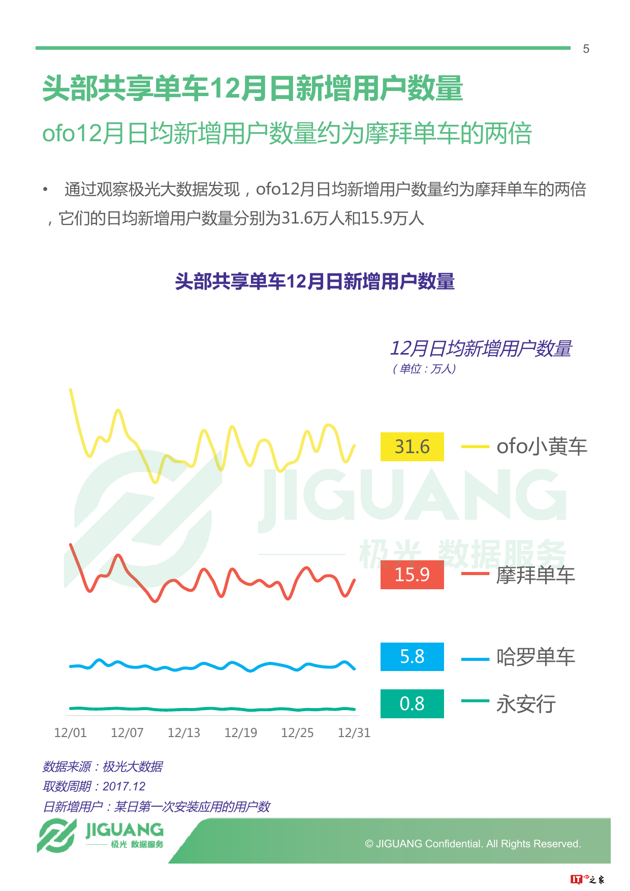 极光大数据:2017年12月头部共享单车app运营报告(附下载)