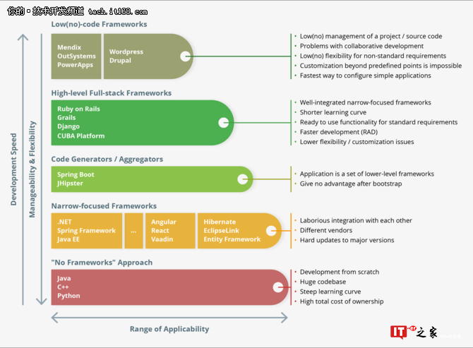 开发应用框架那么多，企业到底该怎么选？