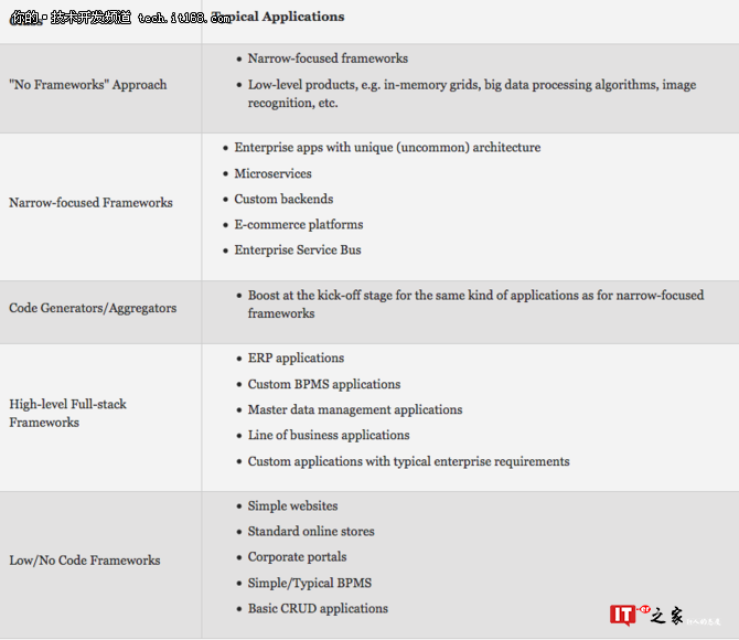开发应用框架那么多，企业到底该怎么选？