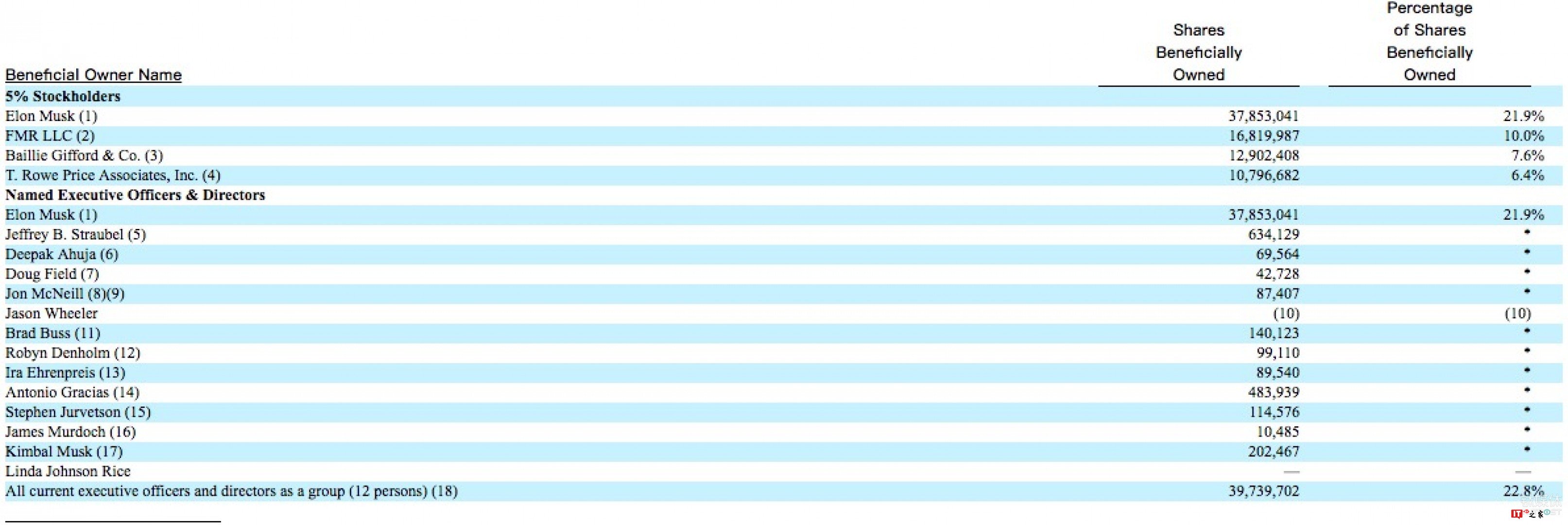 私有化需 660 亿美元现金,马斯克的“退市计划”能否实施?
特斯拉持股超过5%的股东信息