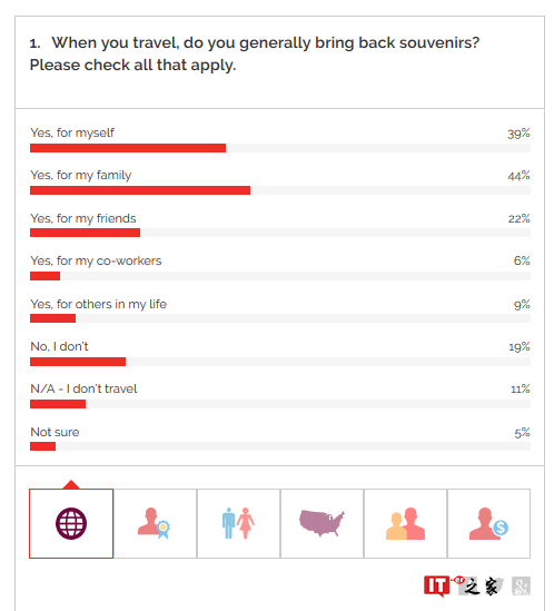 YouGov:2/3的美国人会从旅行中带回纪念品
