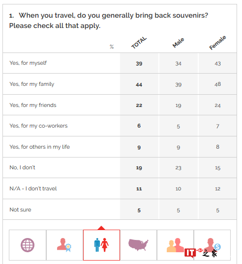 YouGov:2/3的美国人会从旅行中带回纪念品