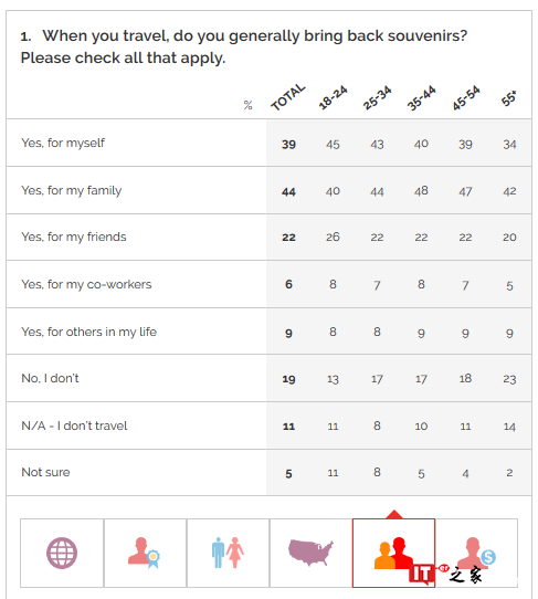 YouGov:2/3的美国人会从旅行中带回纪念品