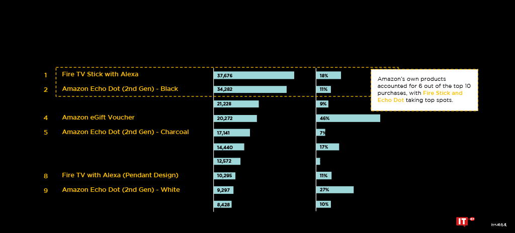 Hitwise:预计2018年亚马逊Prime Day交易总数同比增长4%