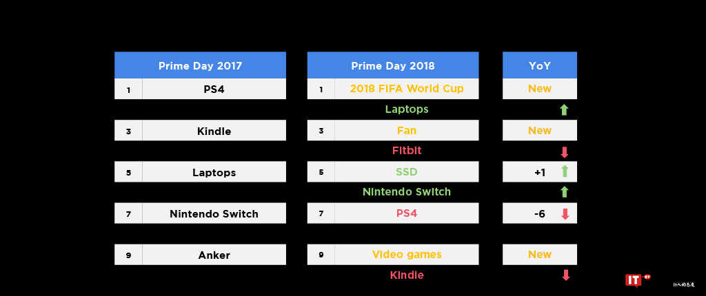 Hitwise:预计2018年亚马逊Prime Day交易总数同比增长4%