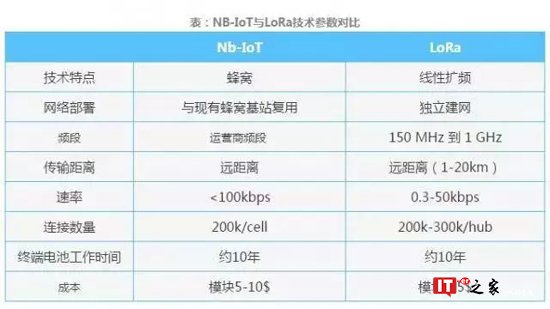 解开三个误区，LoRa已从事实上成为主流物联网制式