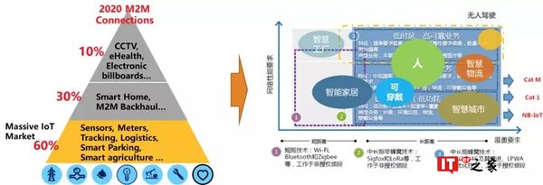 解开三个误区，LoRa已从事实上成为主流物联网制式