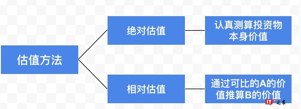 投资新手上路:浅谈投资估值