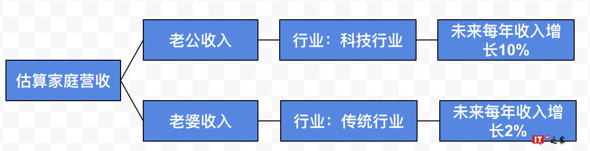 投资新手上路:浅谈投资估值
