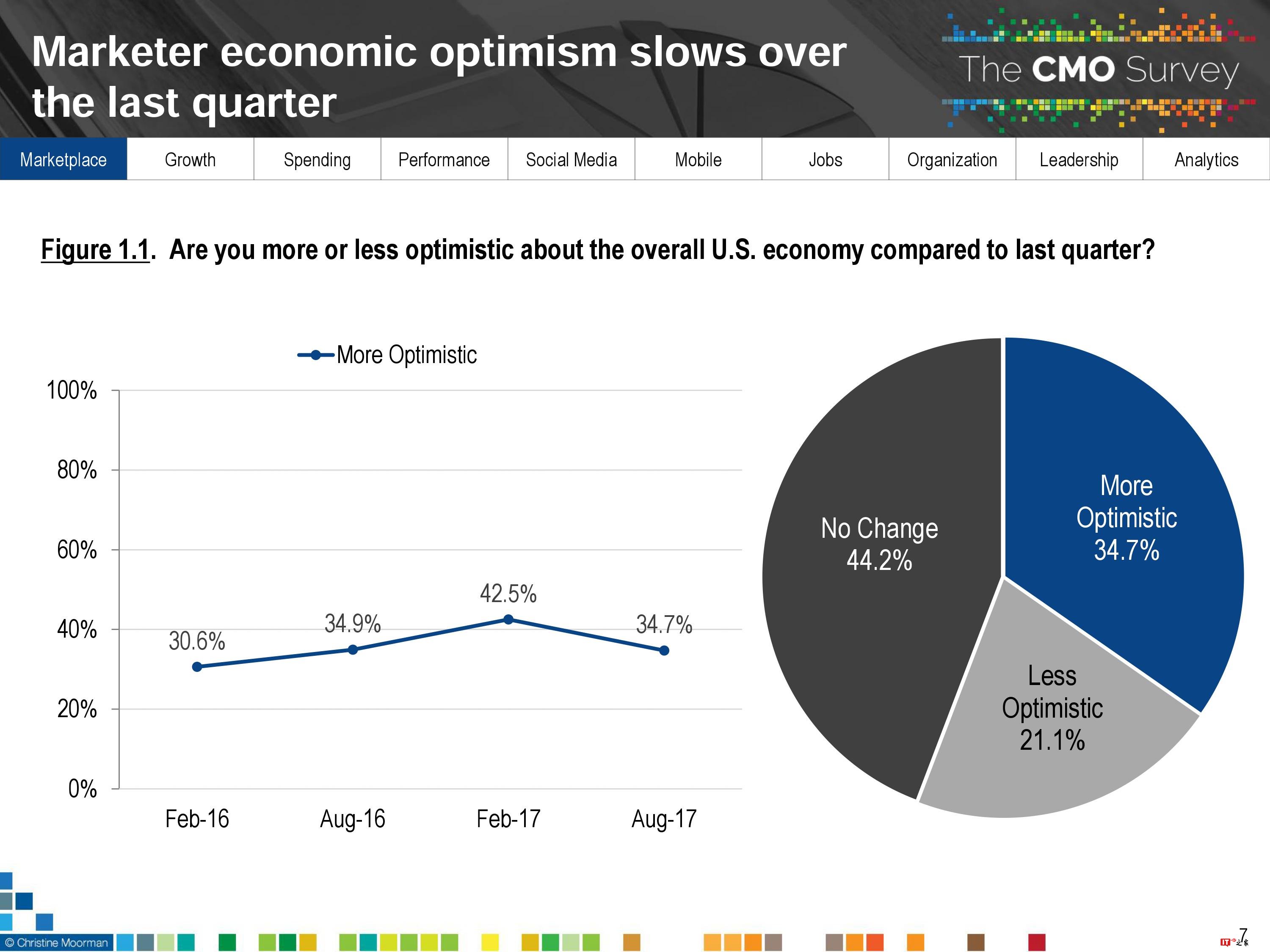 CMO Survey:2017年首席营销官CMO调查报告