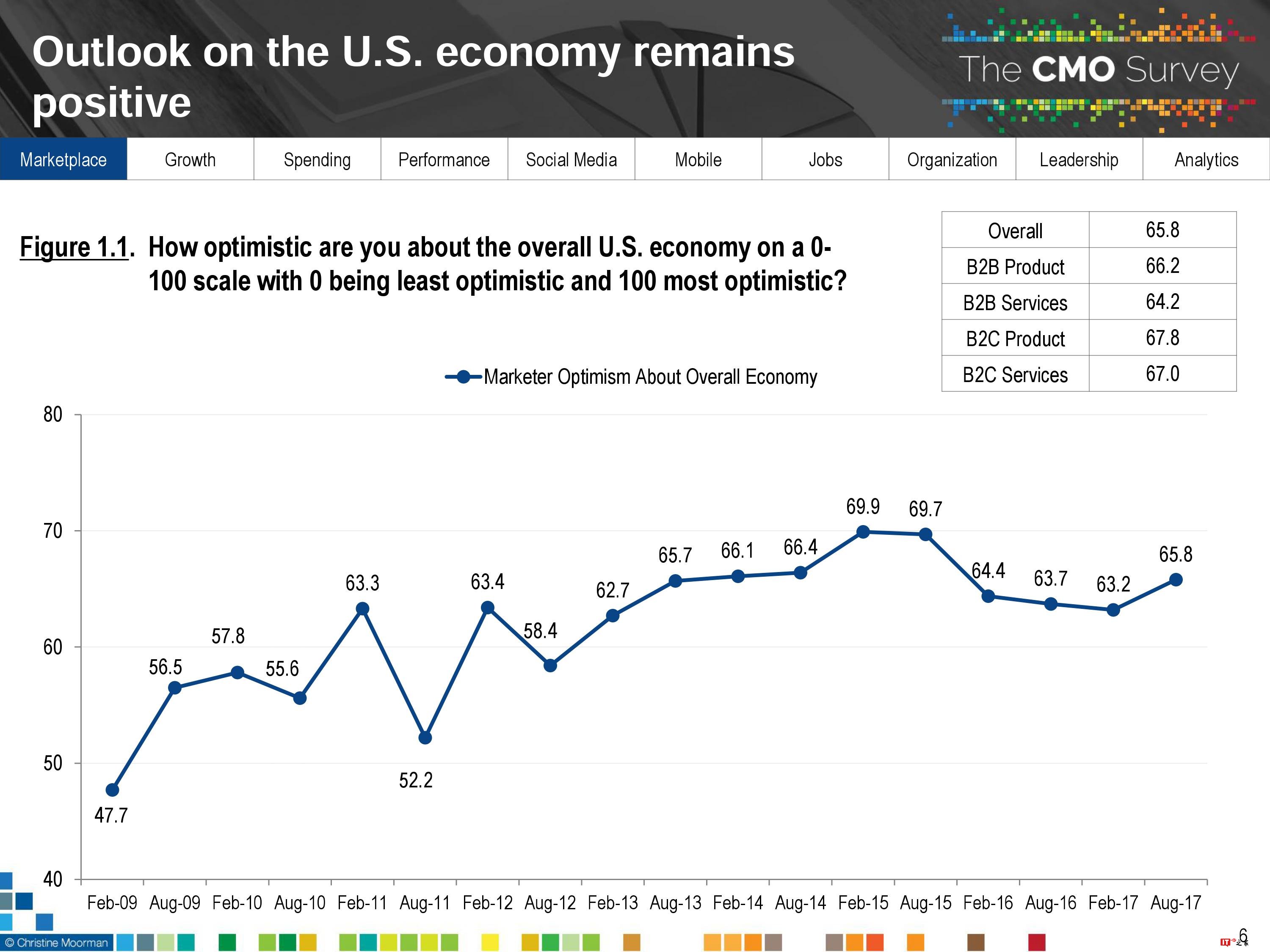 CMO Survey:2017年首席营销官CMO调查报告