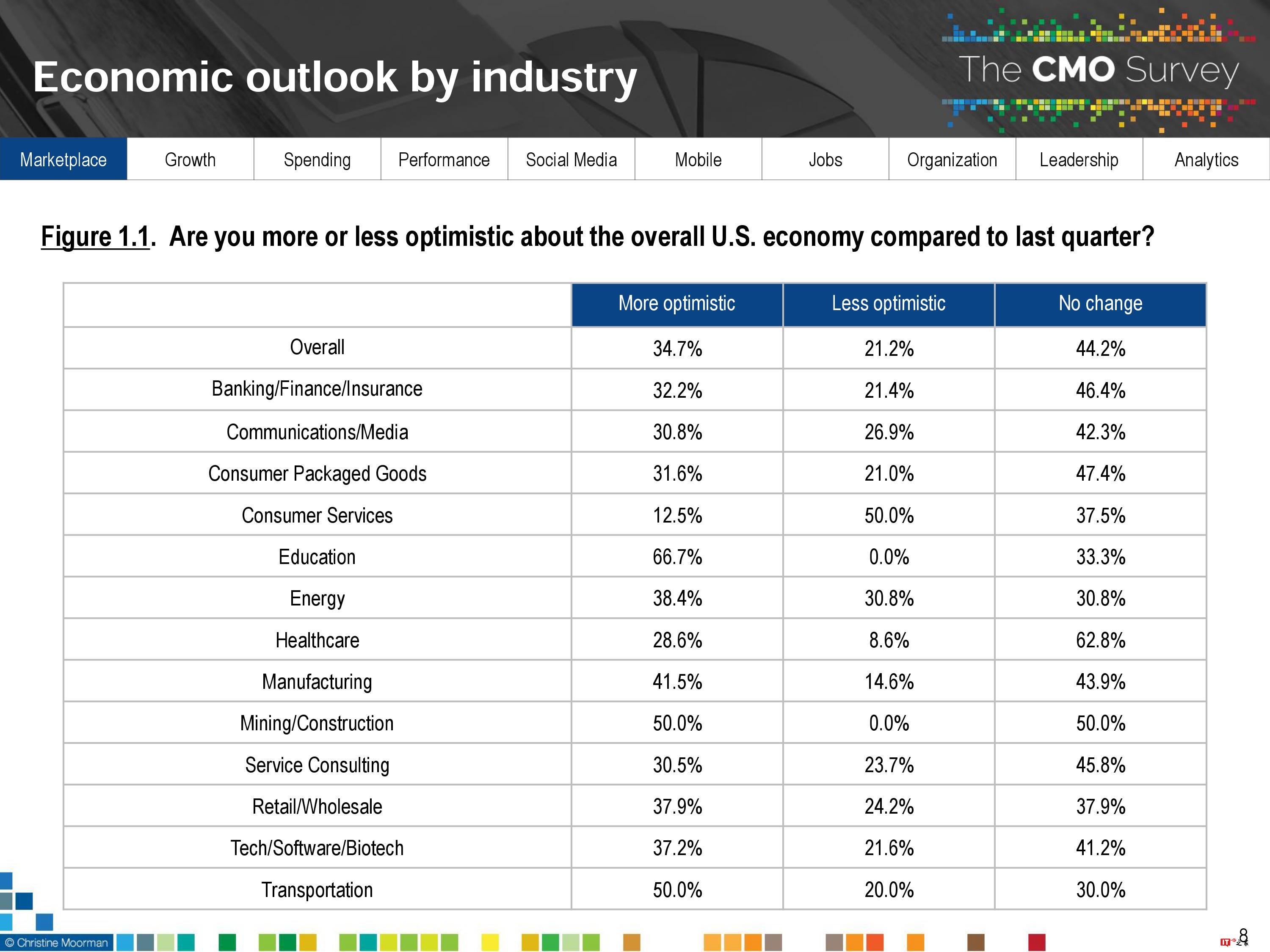 CMO Survey:2017年首席营销官CMO调查报告