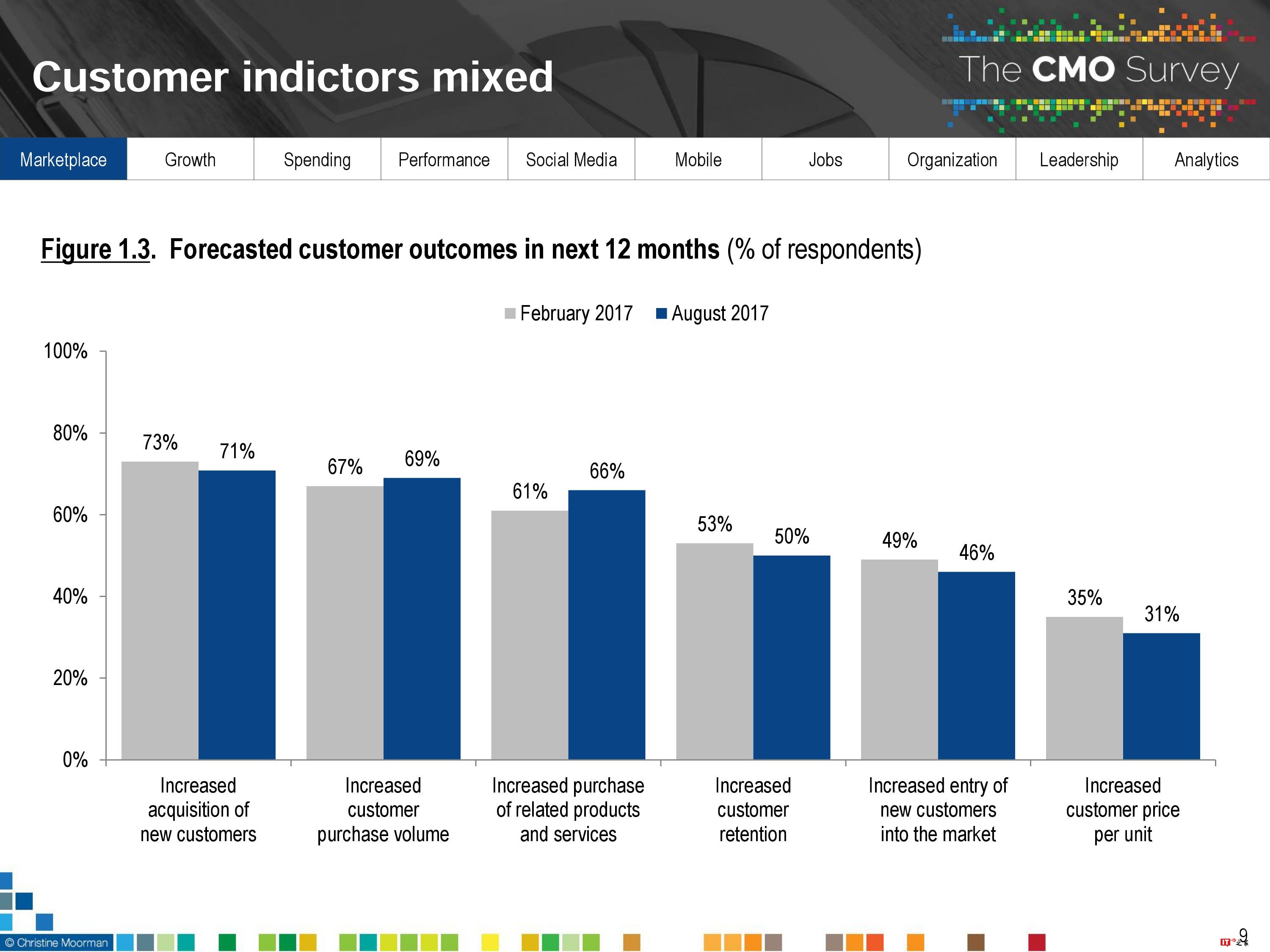 CMO Survey:2017年首席营销官CMO调查报告