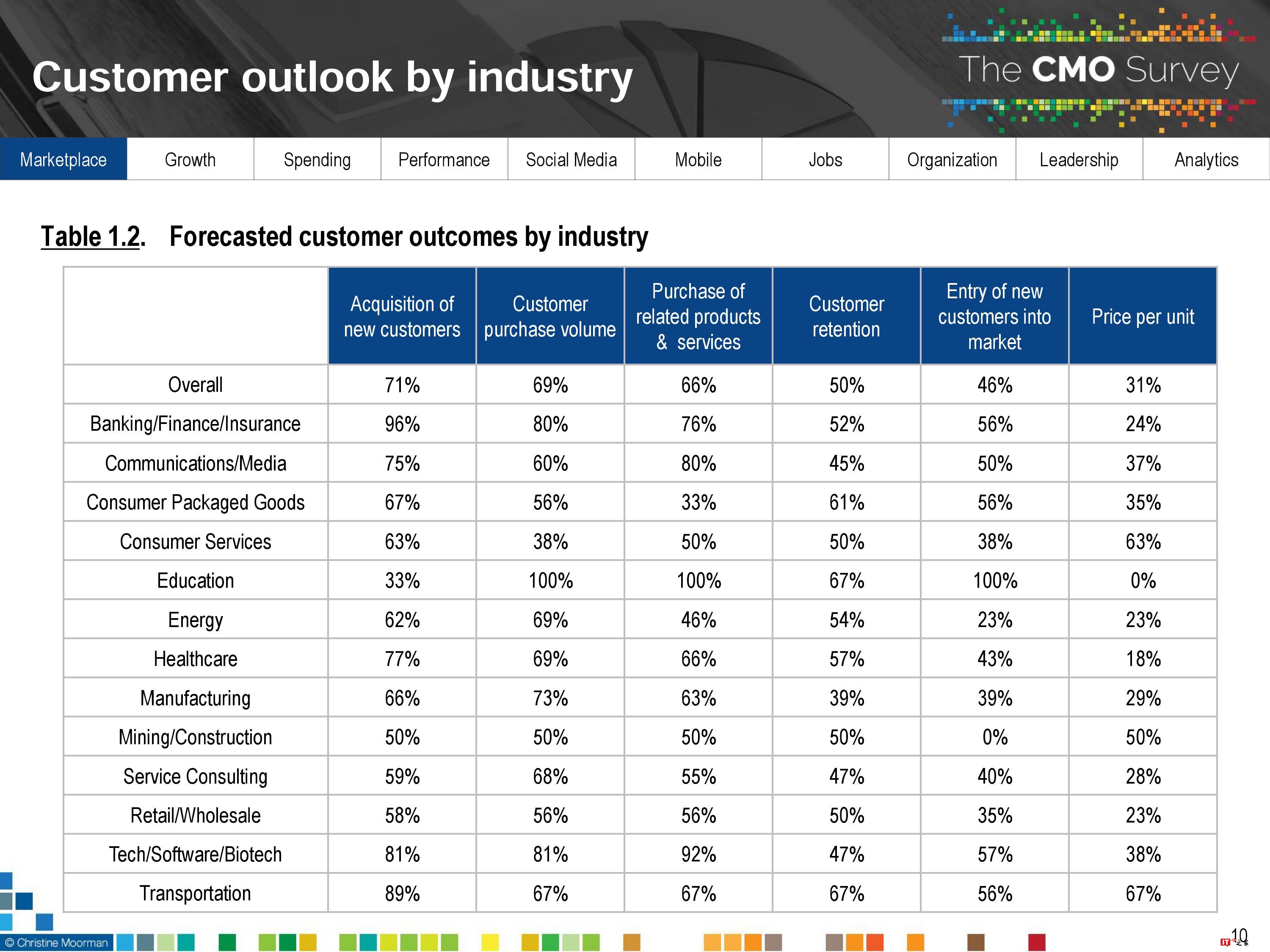 CMO Survey:2017年首席营销官CMO调查报告