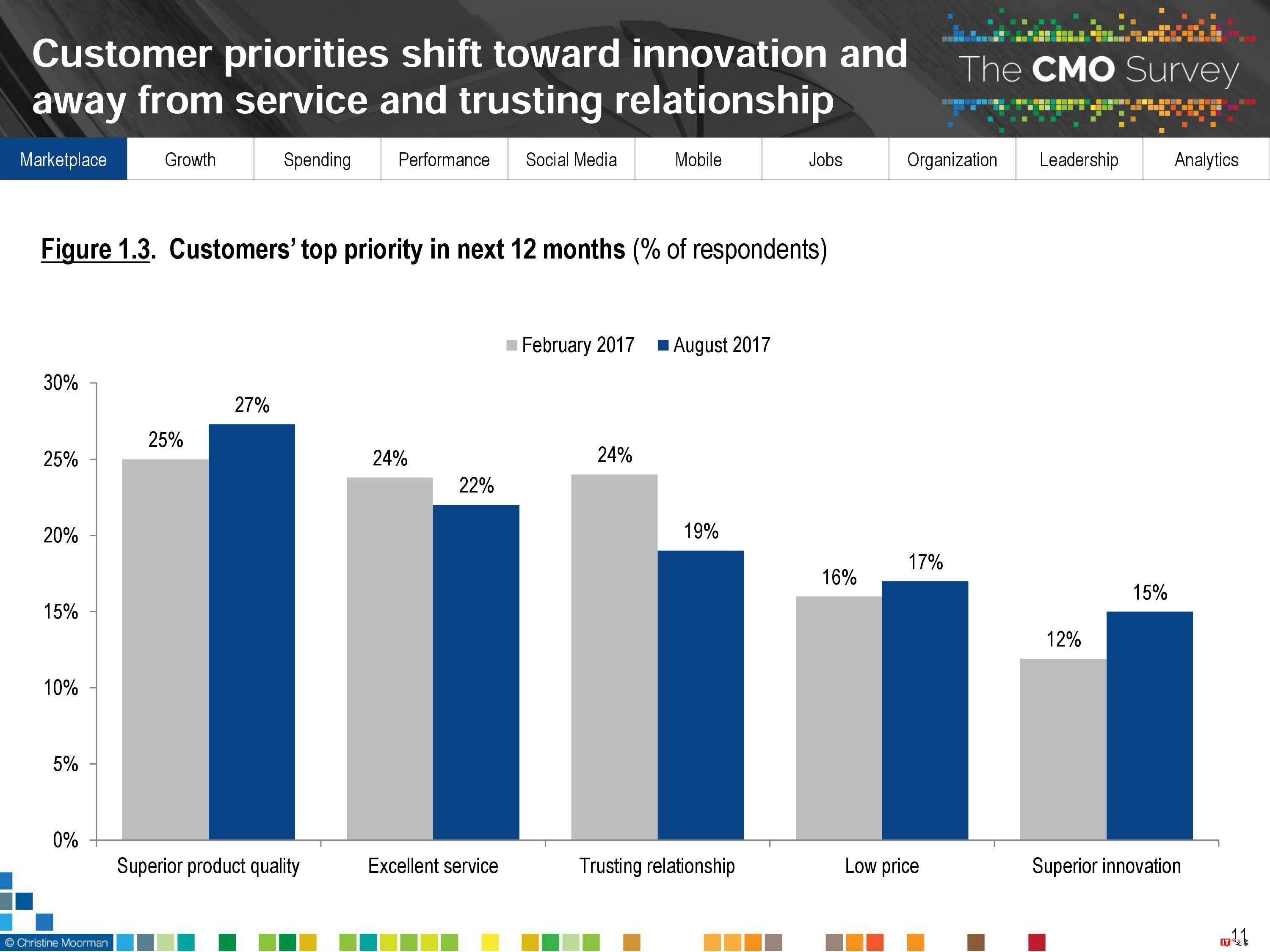 CMO Survey:2017年首席营销官CMO调查报告
