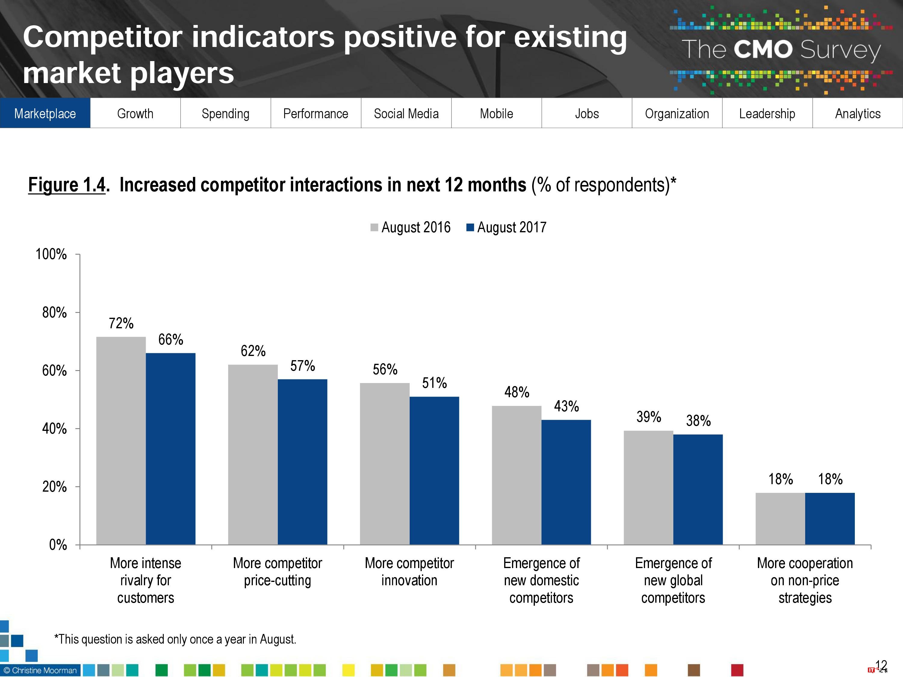 CMO Survey:2017年首席营销官CMO调查报告