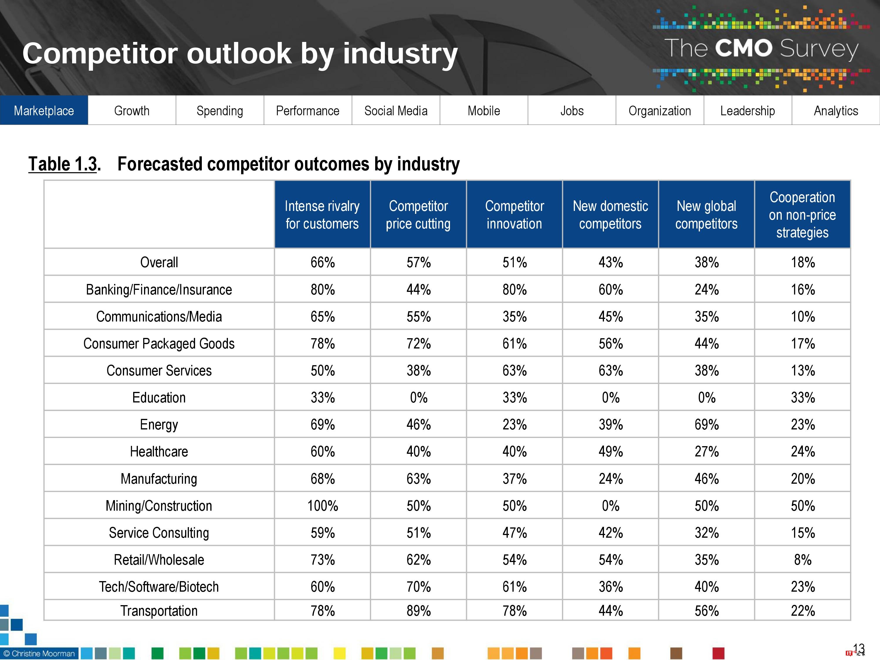 CMO Survey:2017年首席营销官CMO调查报告