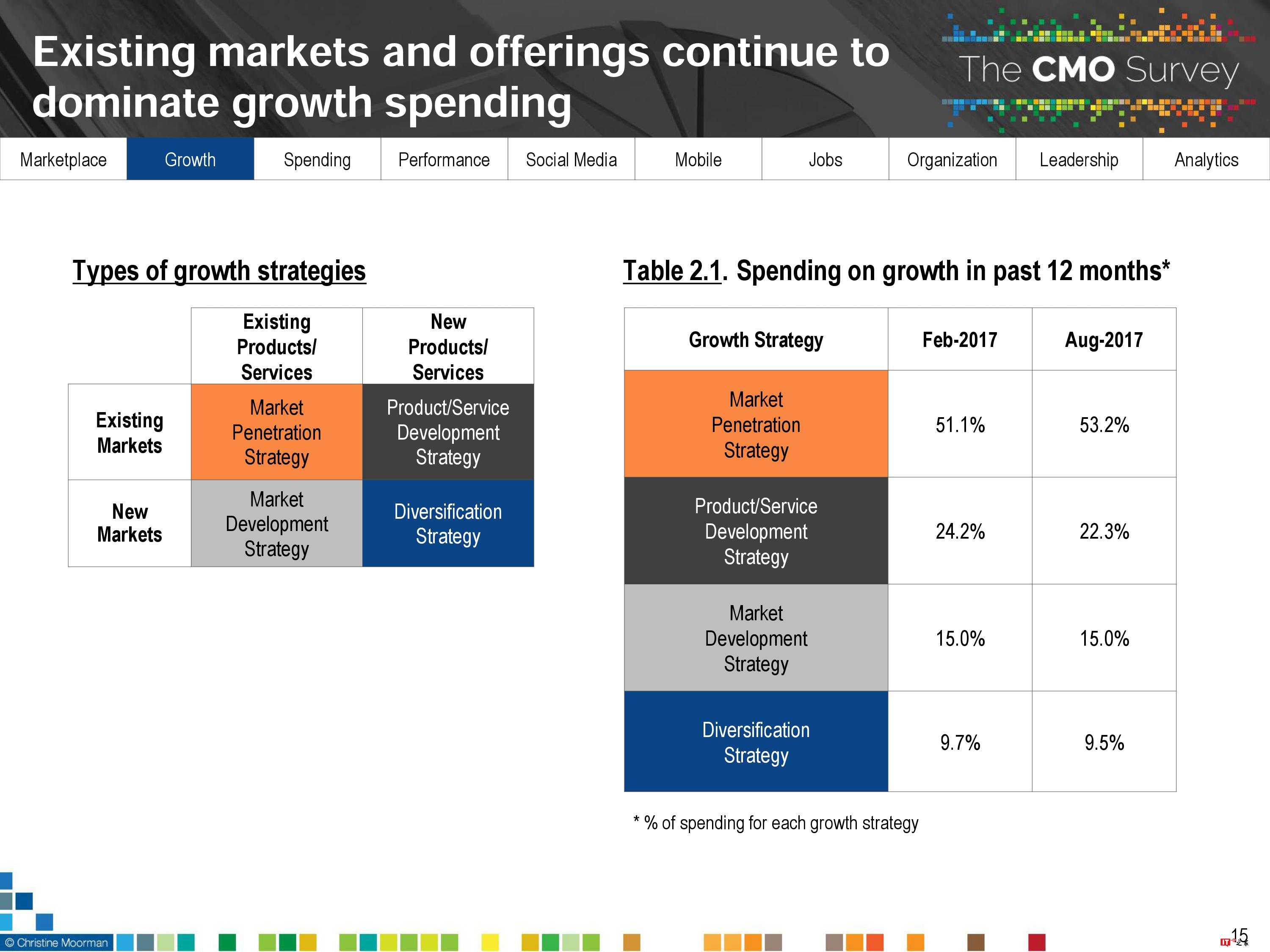 CMO Survey:2017年首席营销官CMO调查报告
