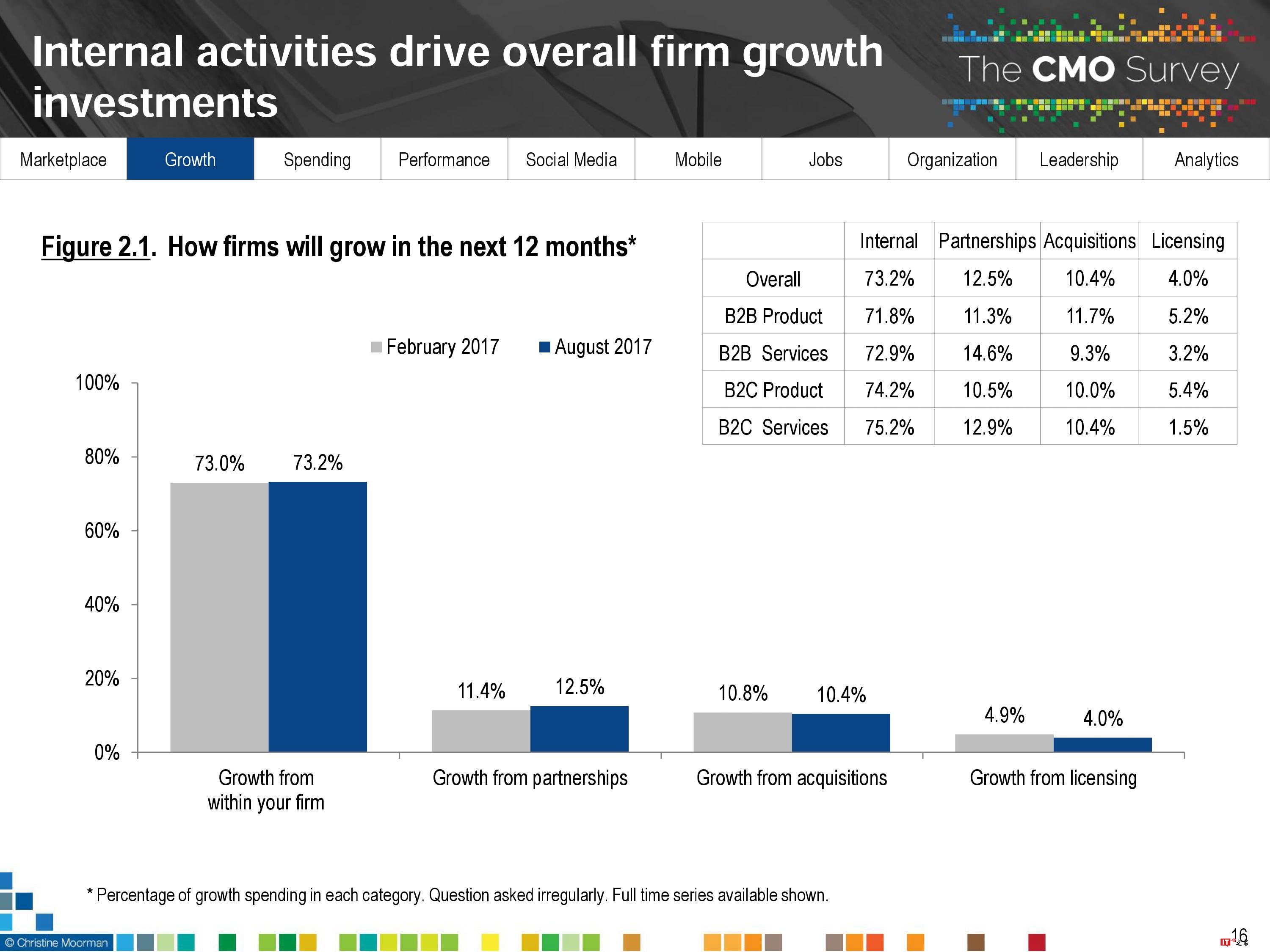 CMO Survey:2017年首席营销官CMO调查报告