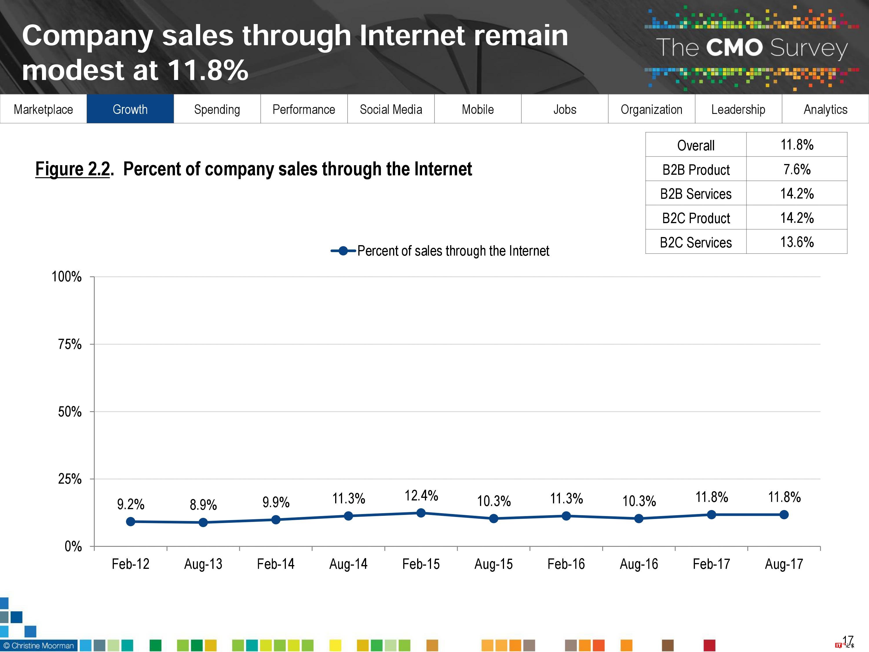 CMO Survey:2017年首席营销官CMO调查报告