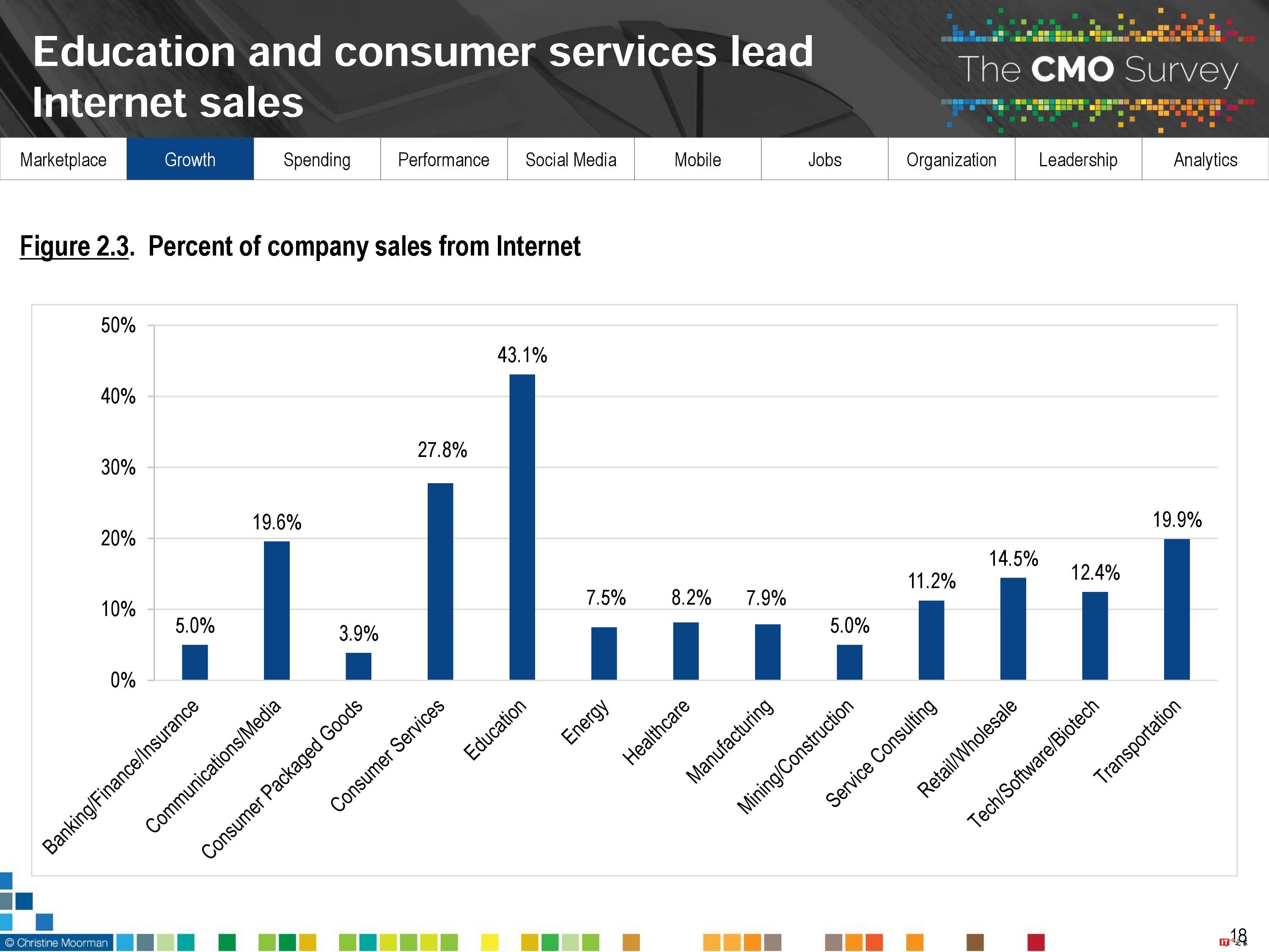 CMO Survey:2017年首席营销官CMO调查报告