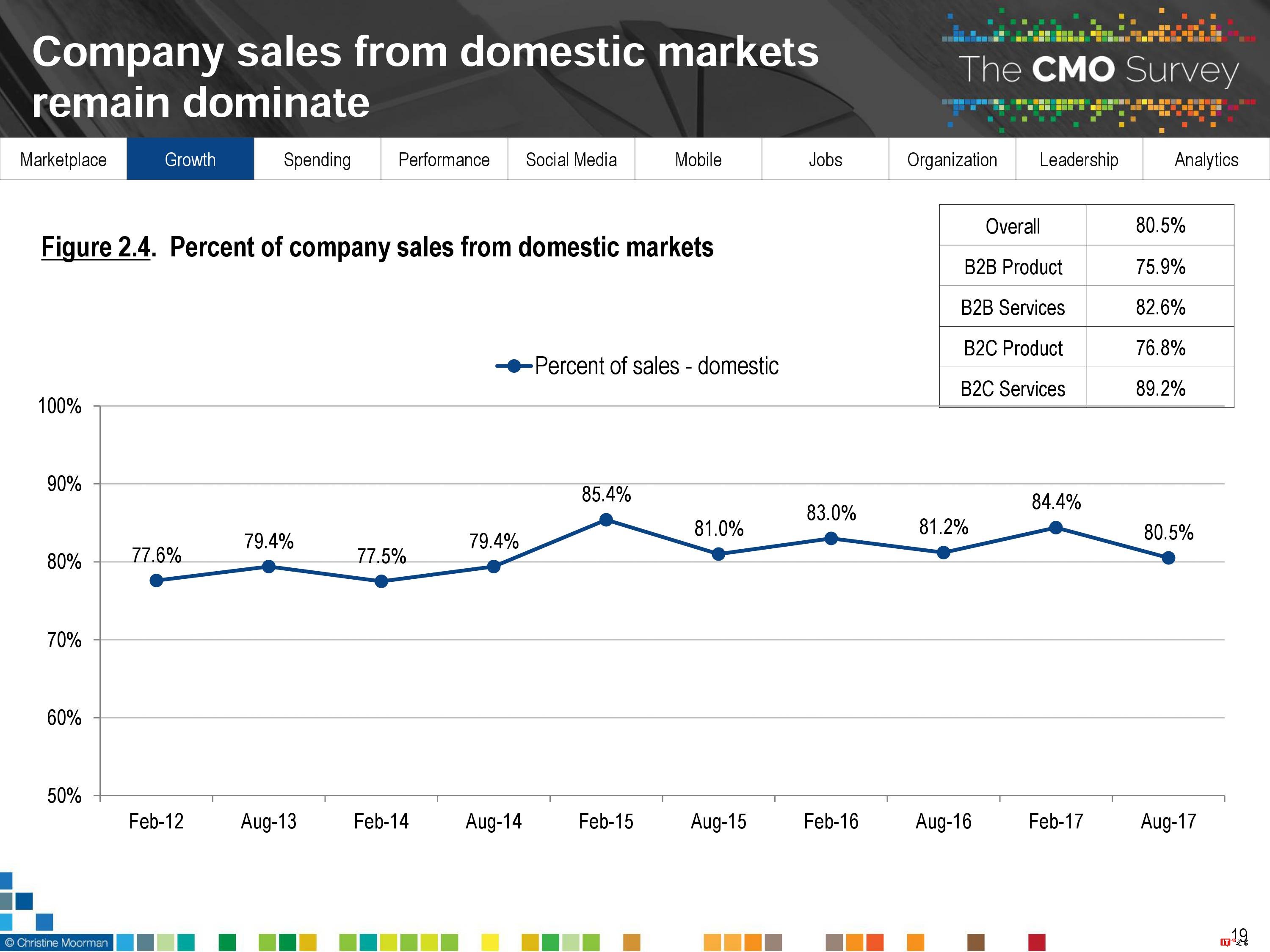 CMO Survey:2017年首席营销官CMO调查报告