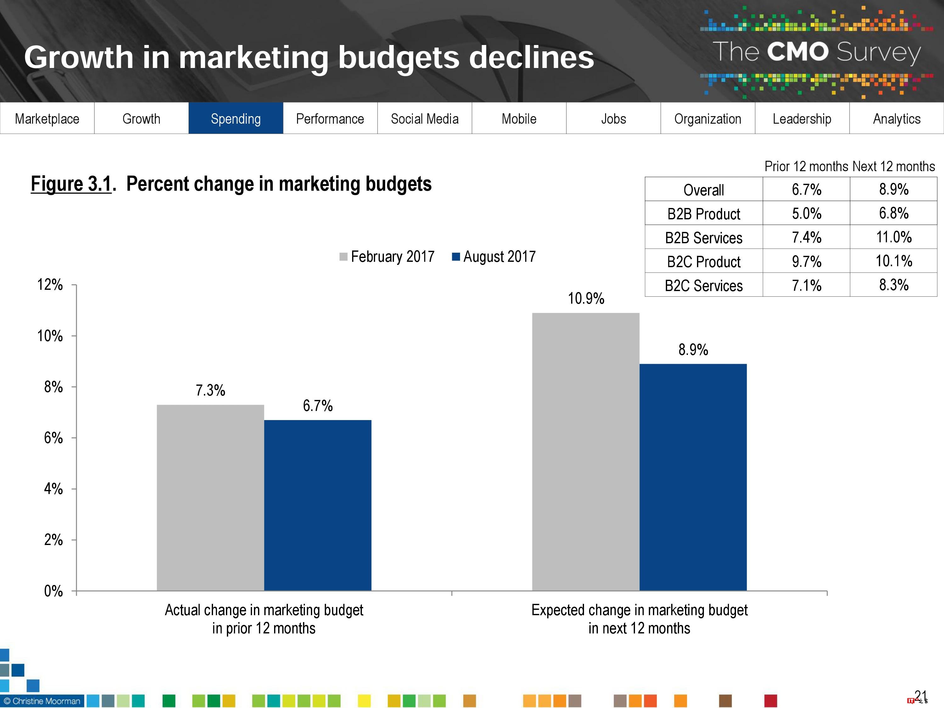 CMO Survey:2017年首席营销官CMO调查报告