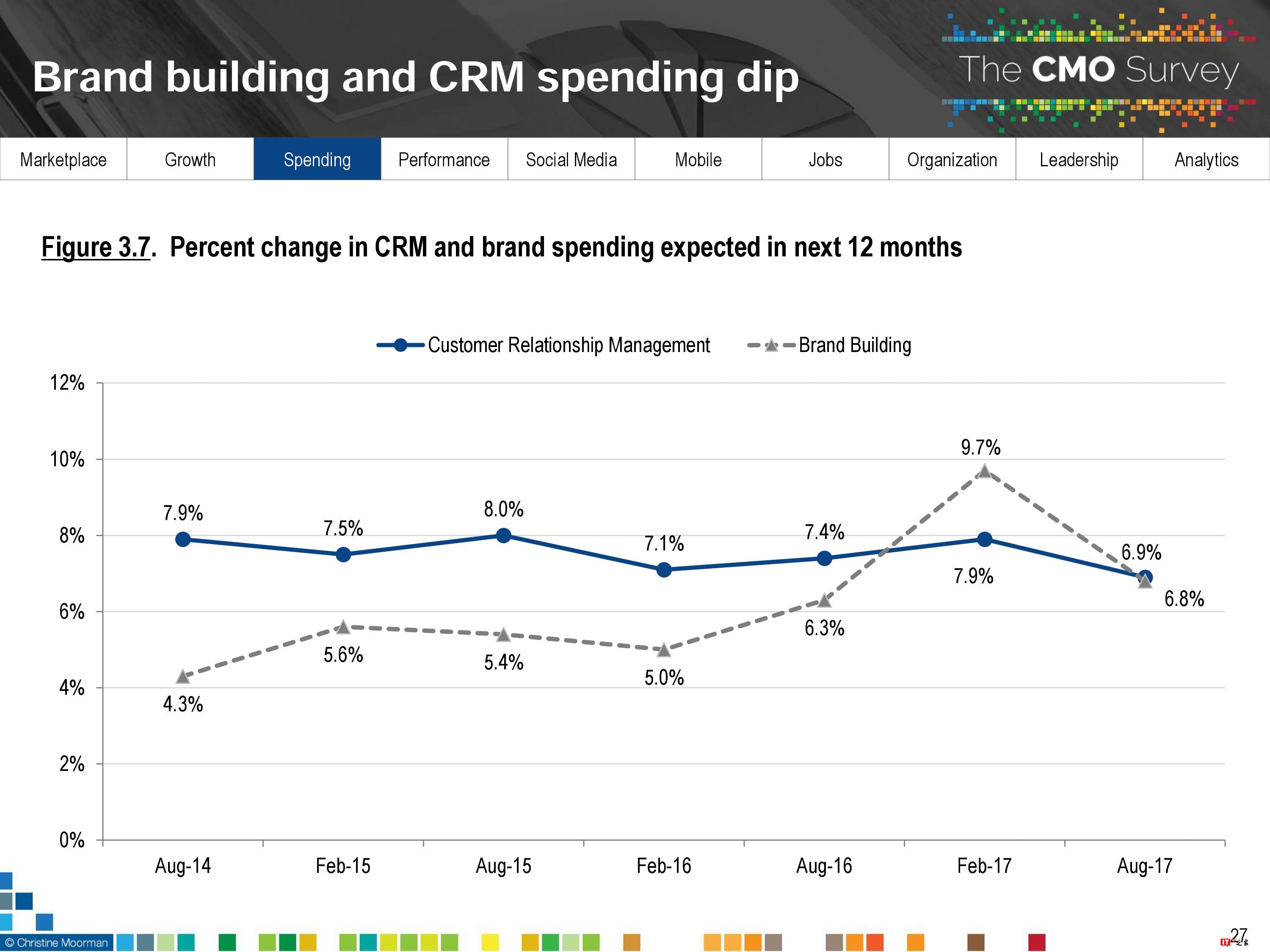 CMO Survey:2017年首席营销官CMO调查报告