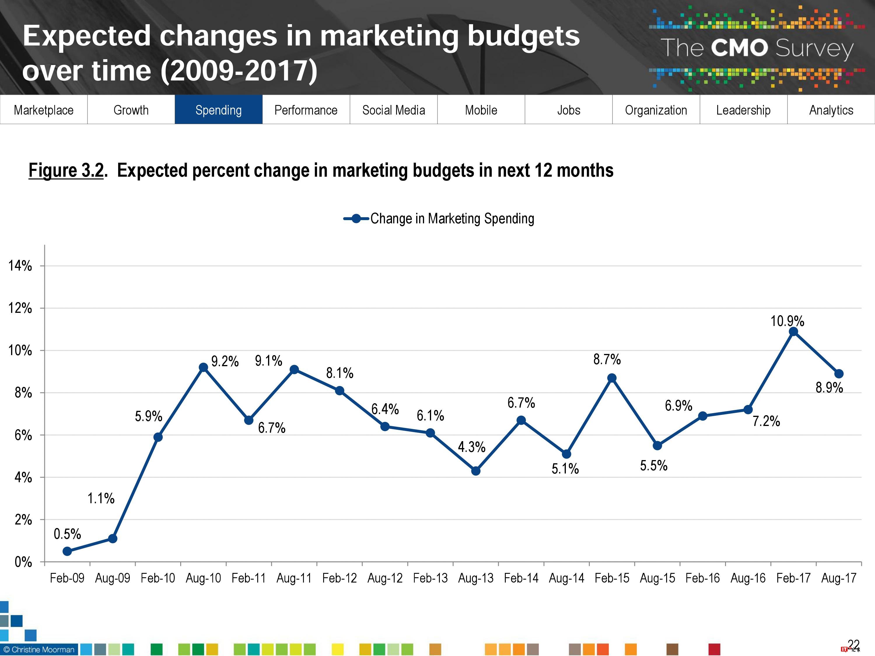 CMO Survey:2017年首席营销官CMO调查报告