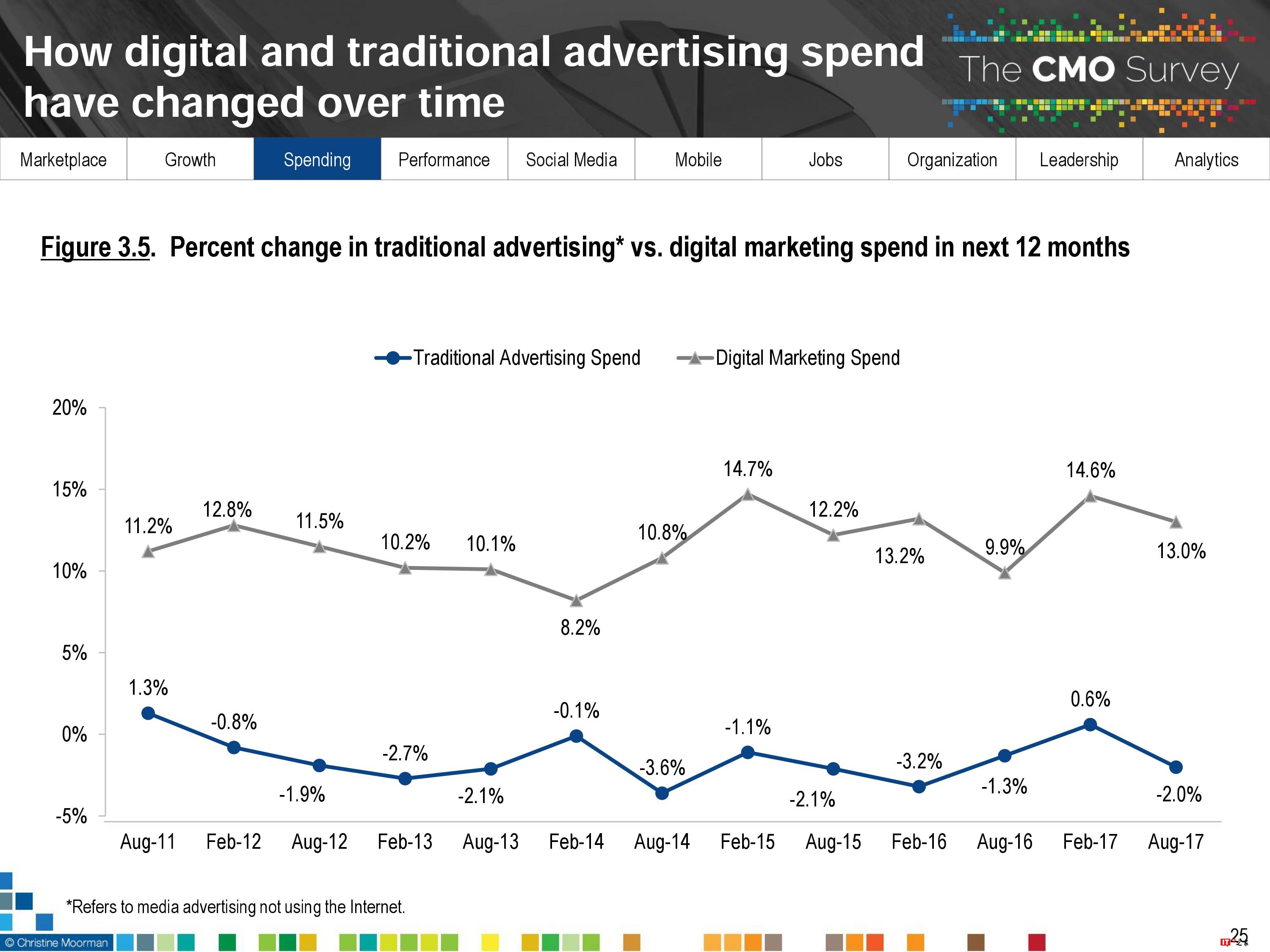 CMO Survey:2017年首席营销官CMO调查报告