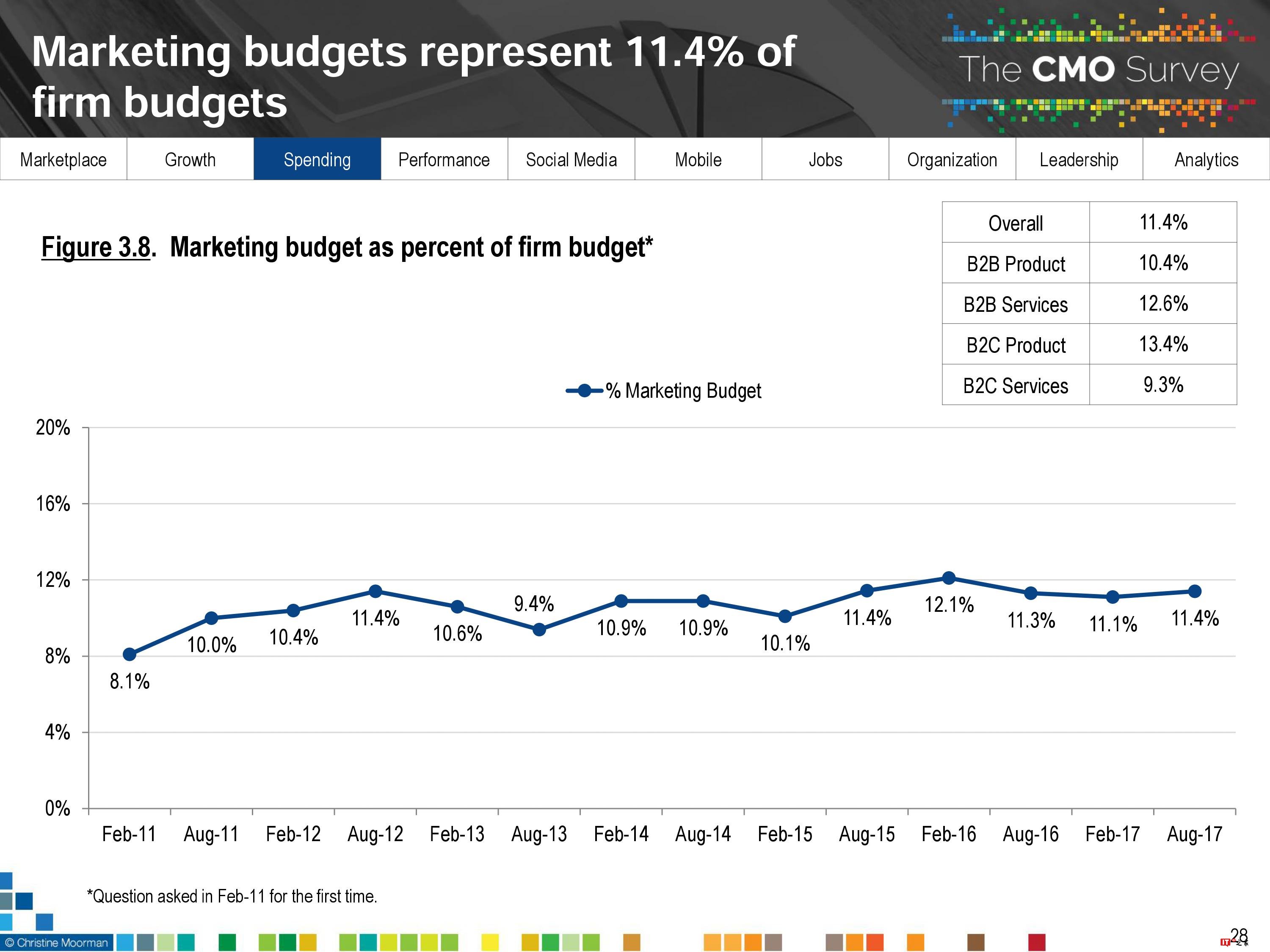 CMO Survey:2017年首席营销官CMO调查报告
