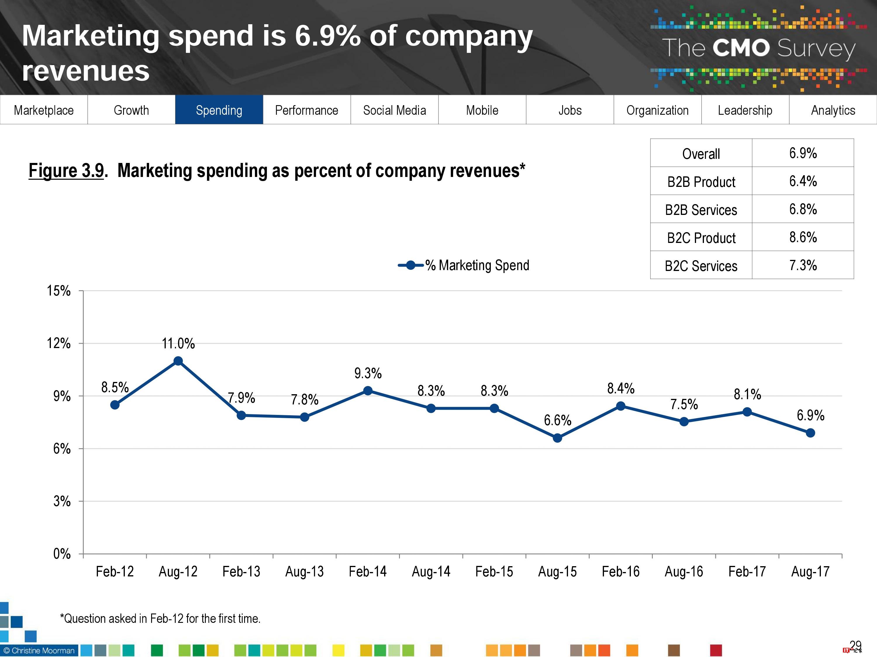 CMO Survey:2017年首席营销官CMO调查报告