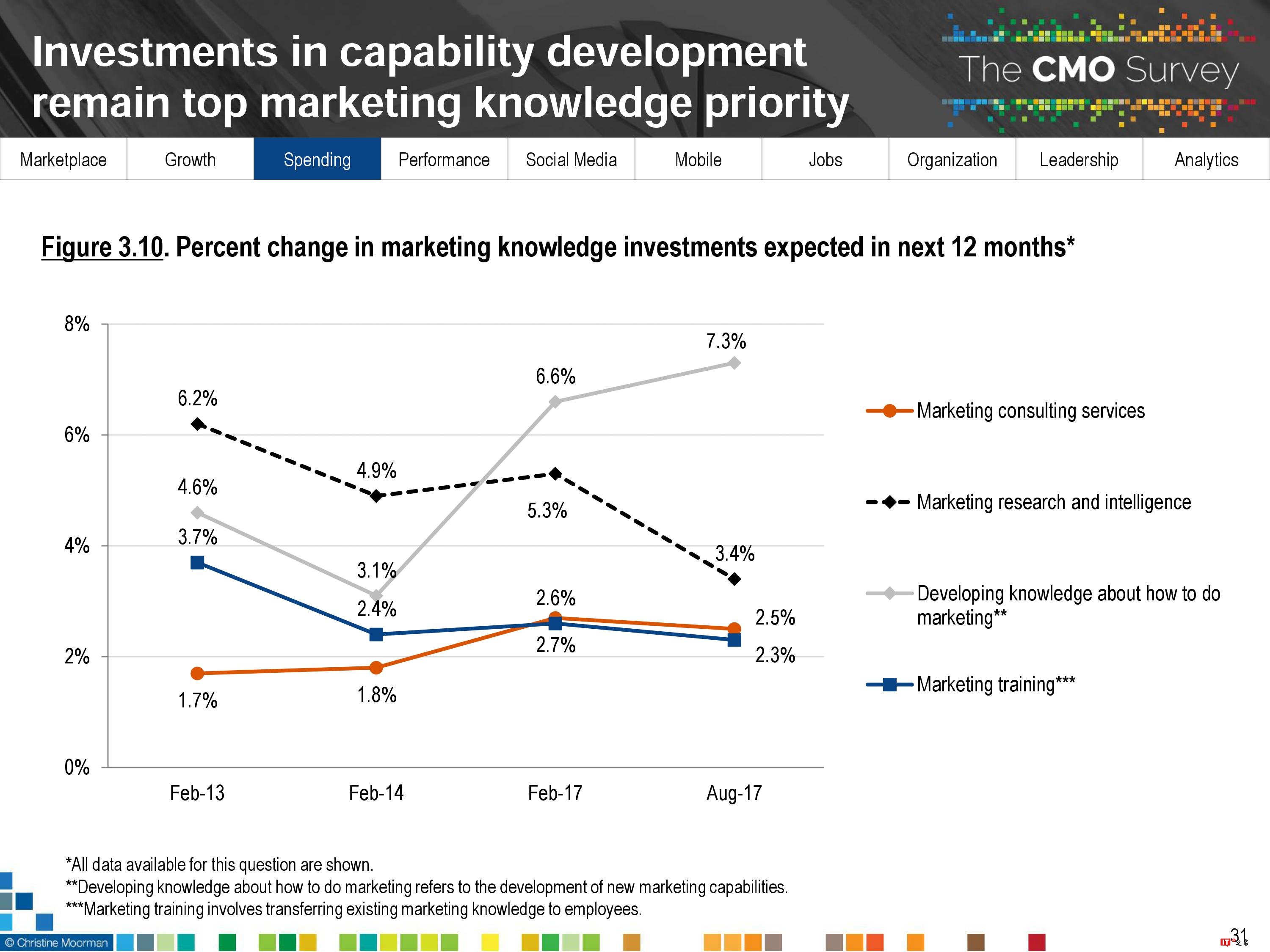 CMO Survey:2017年首席营销官CMO调查报告
