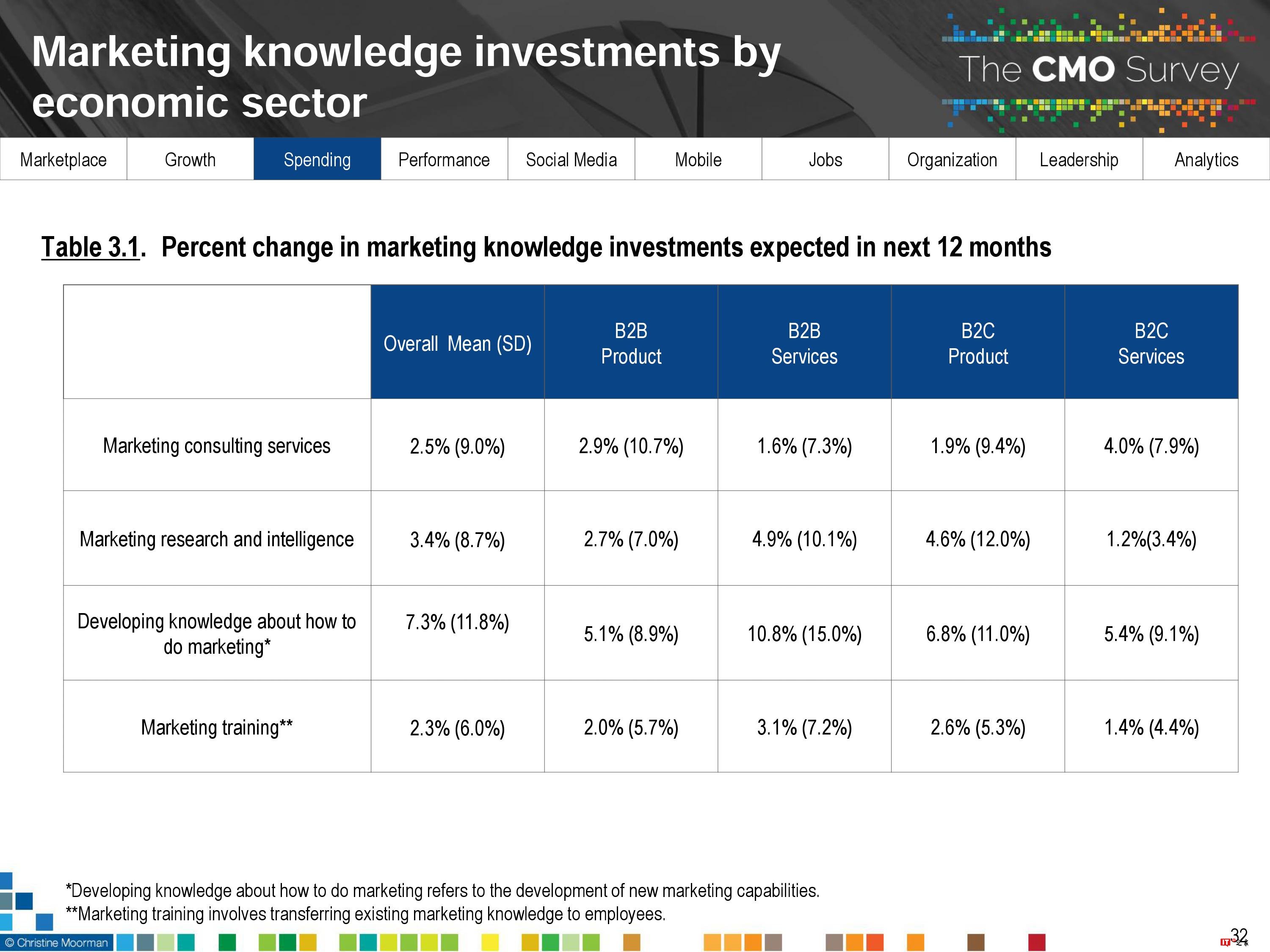 CMO Survey:2017年首席营销官CMO调查报告