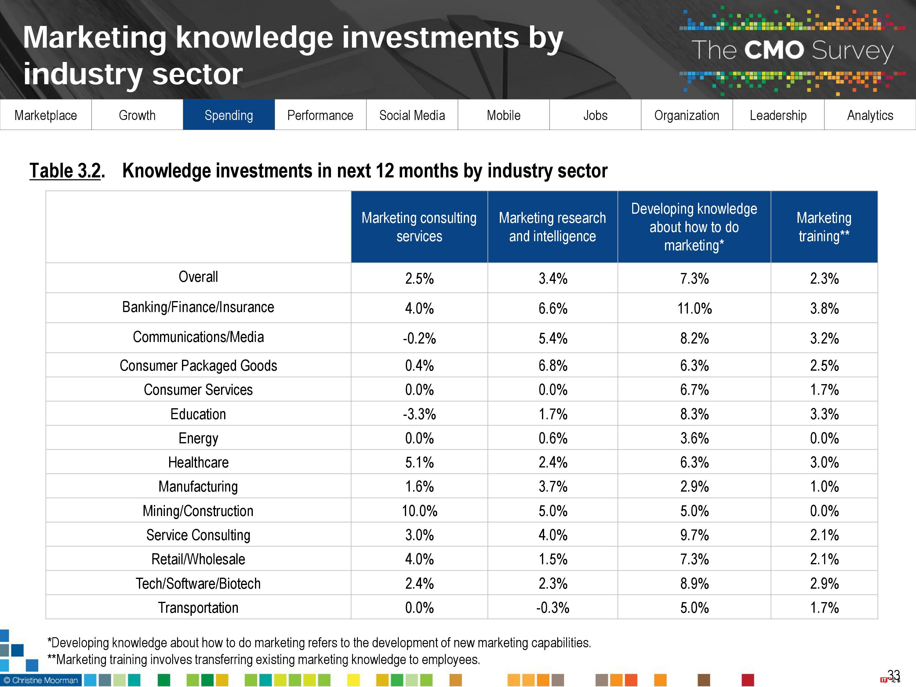 CMO Survey:2017年首席营销官CMO调查报告