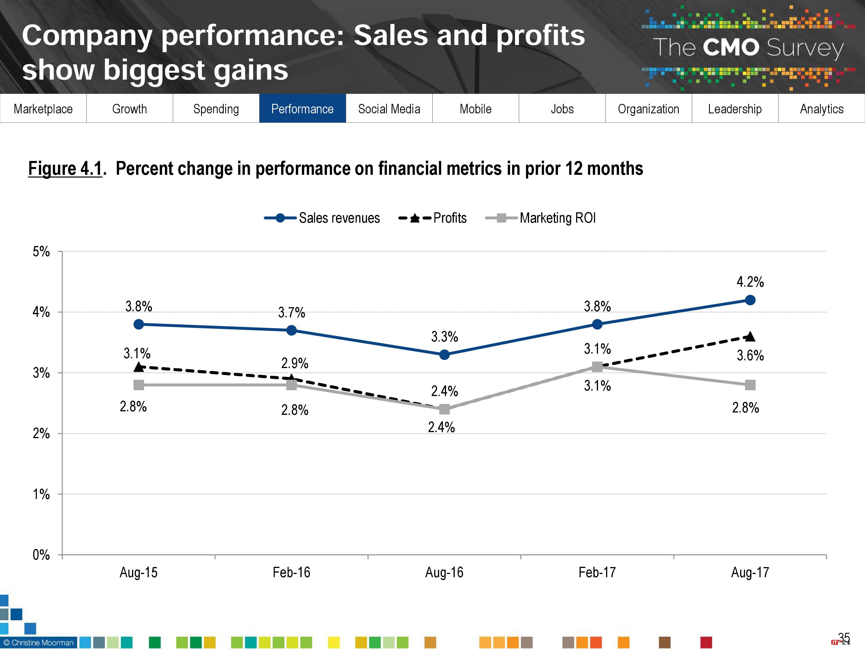 CMO Survey:2017年首席营销官CMO调查报告