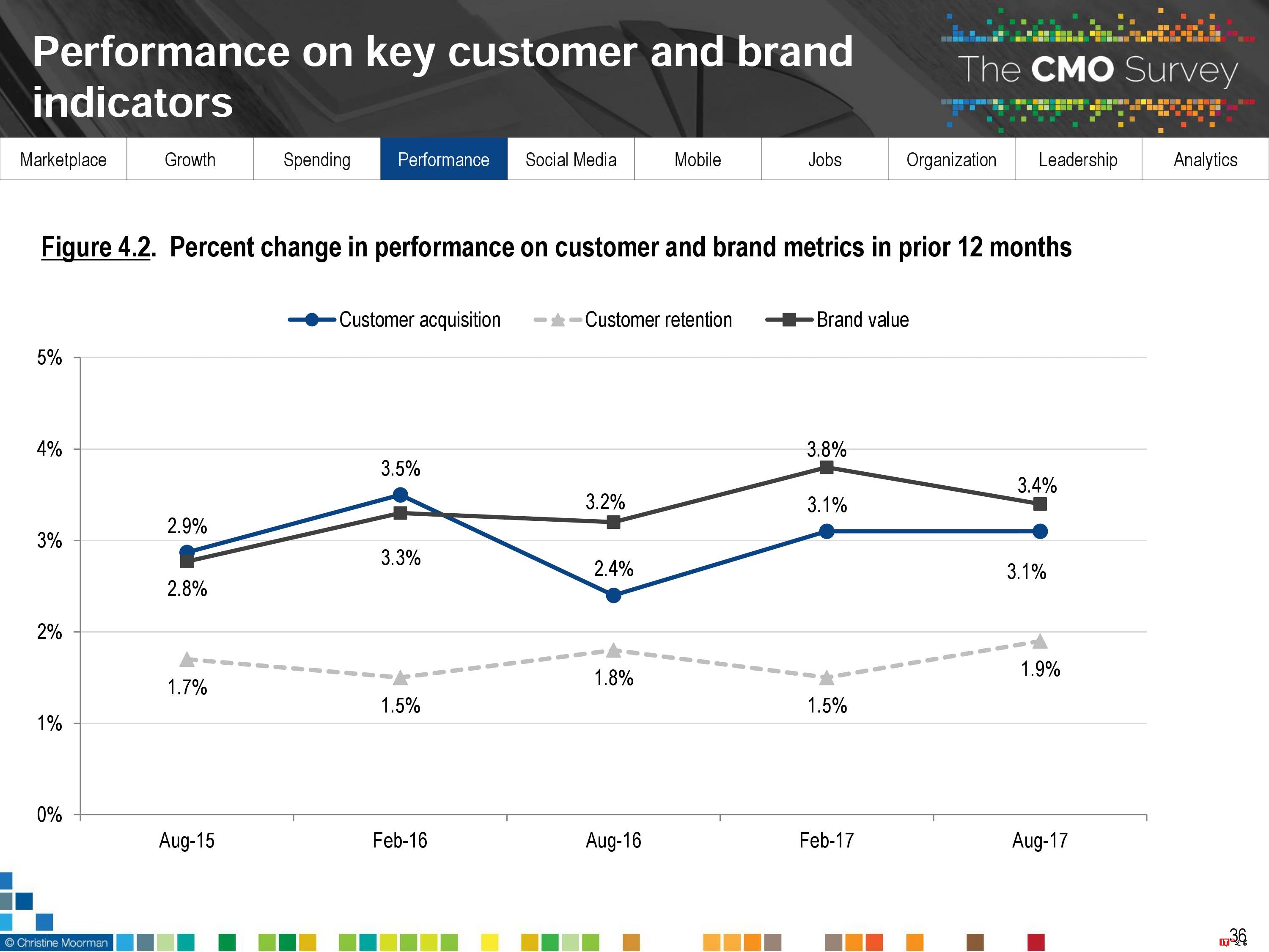 CMO Survey:2017年首席营销官CMO调查报告
