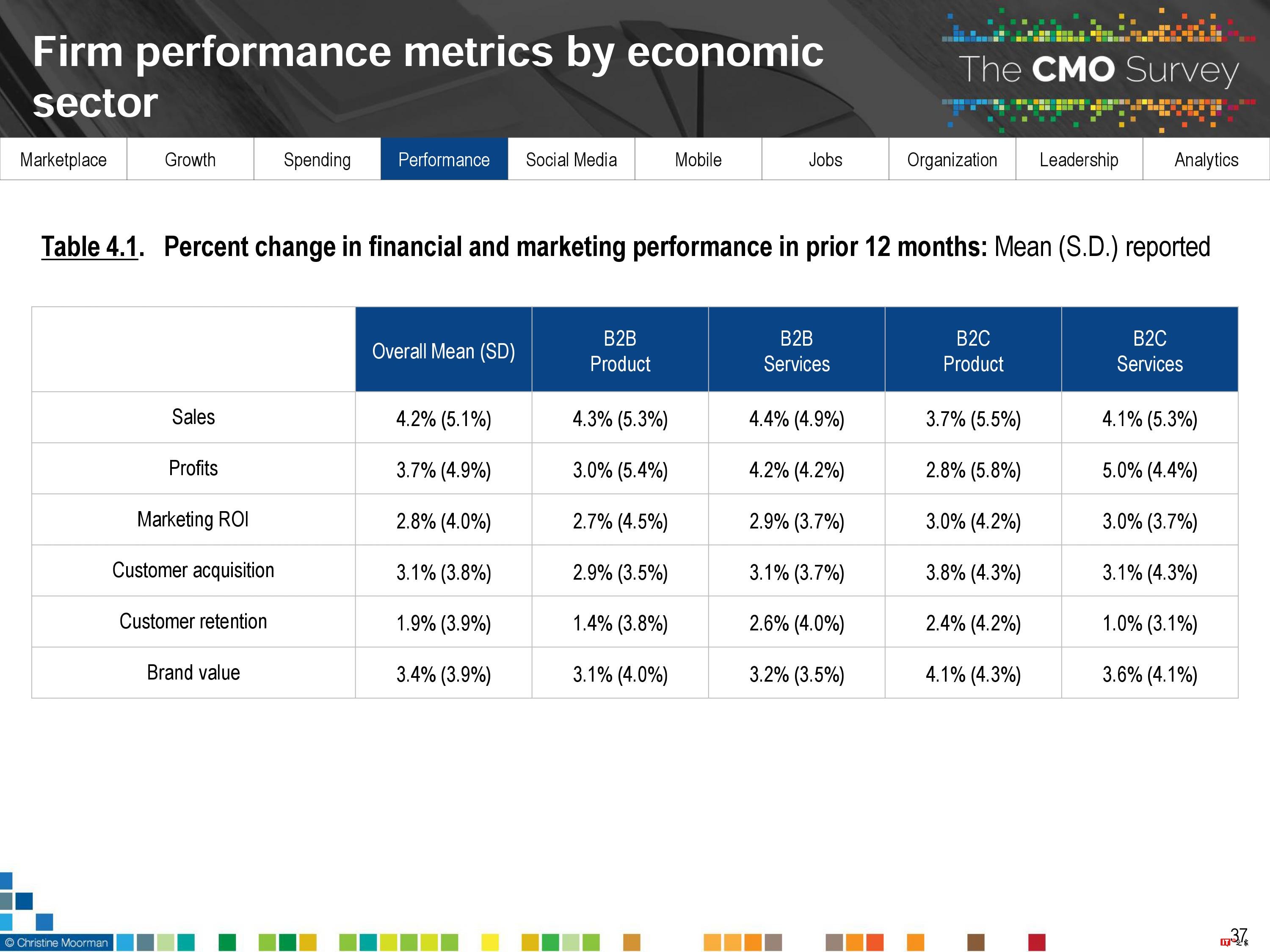 CMO Survey:2017年首席营销官CMO调查报告