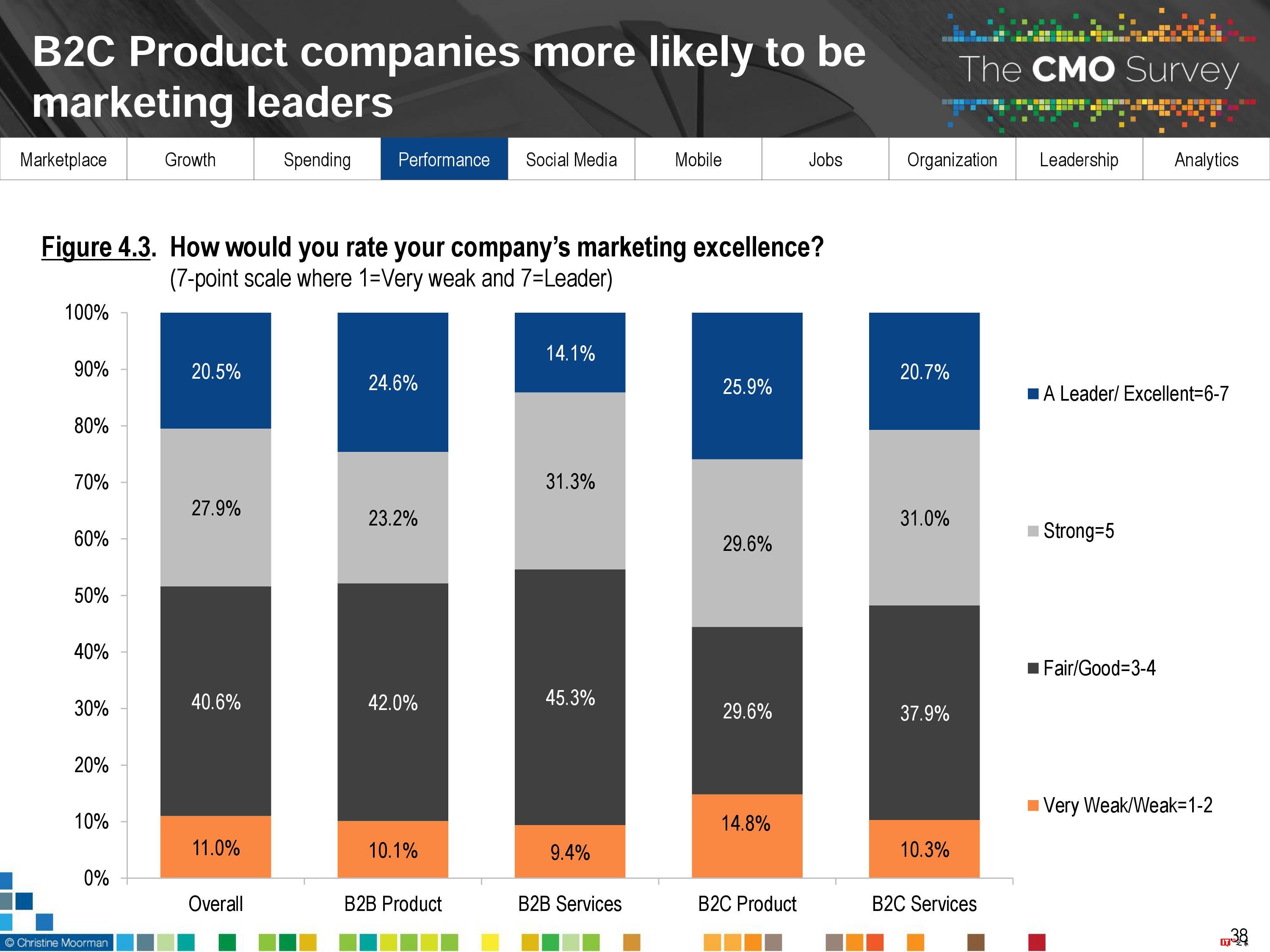 CMO Survey:2017年首席营销官CMO调查报告