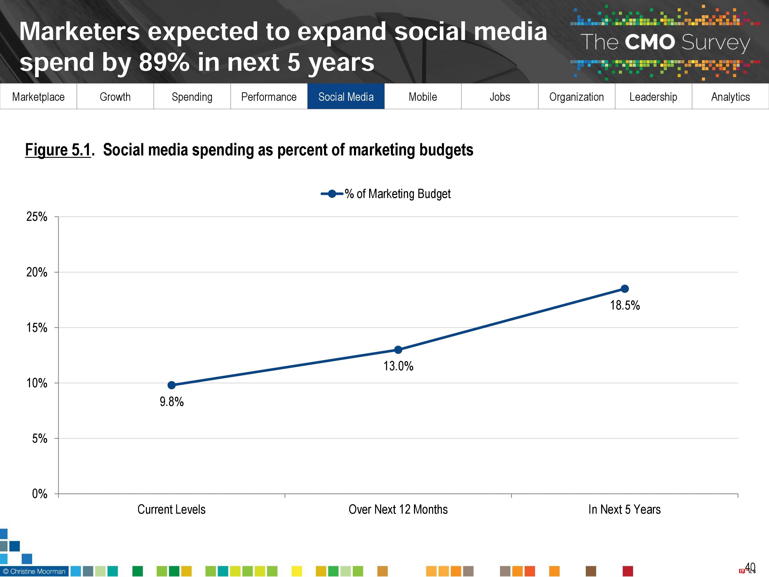 CMO Survey:2017年首席营销官CMO调查报告