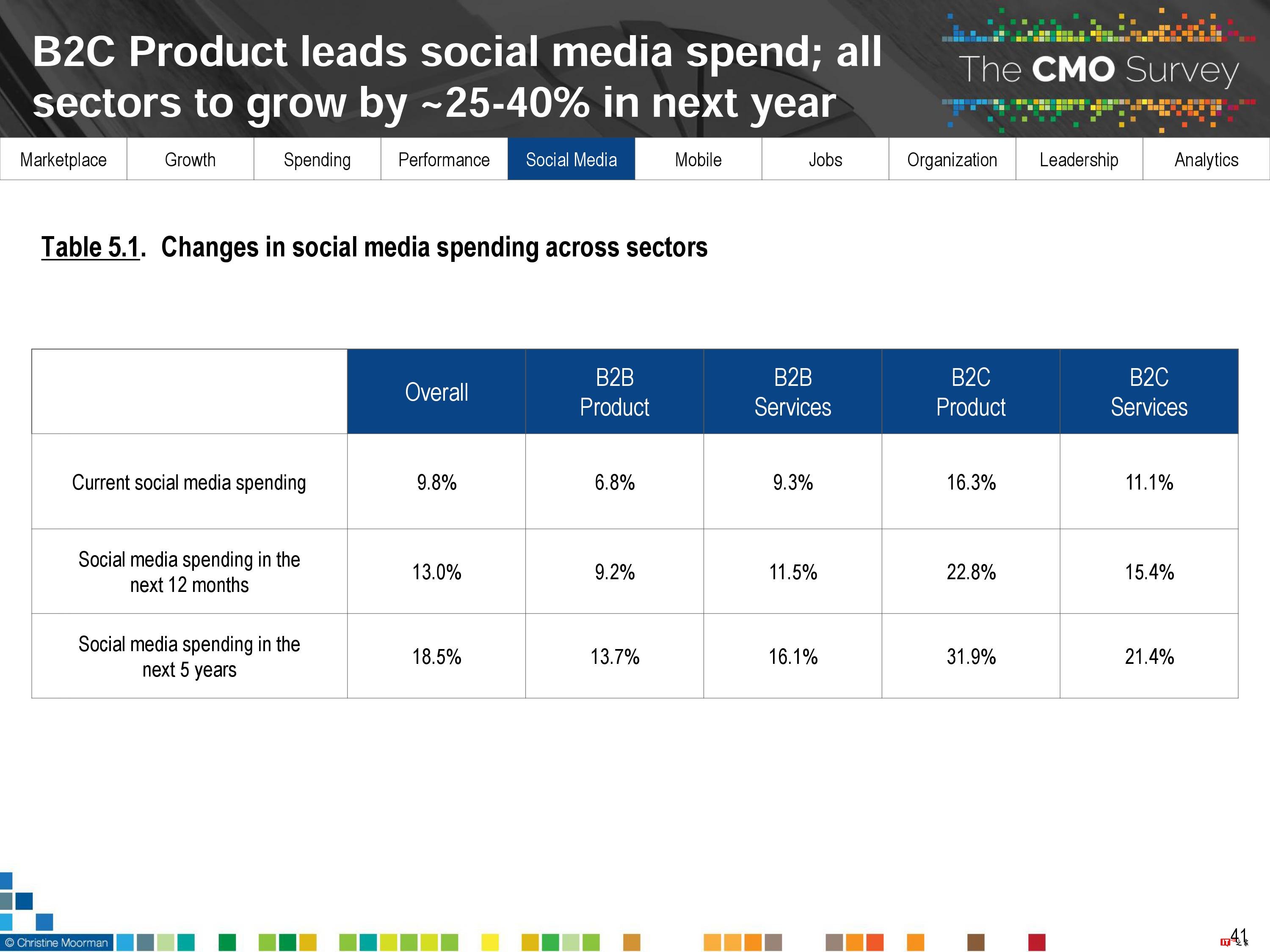 CMO Survey:2017年首席营销官CMO调查报告