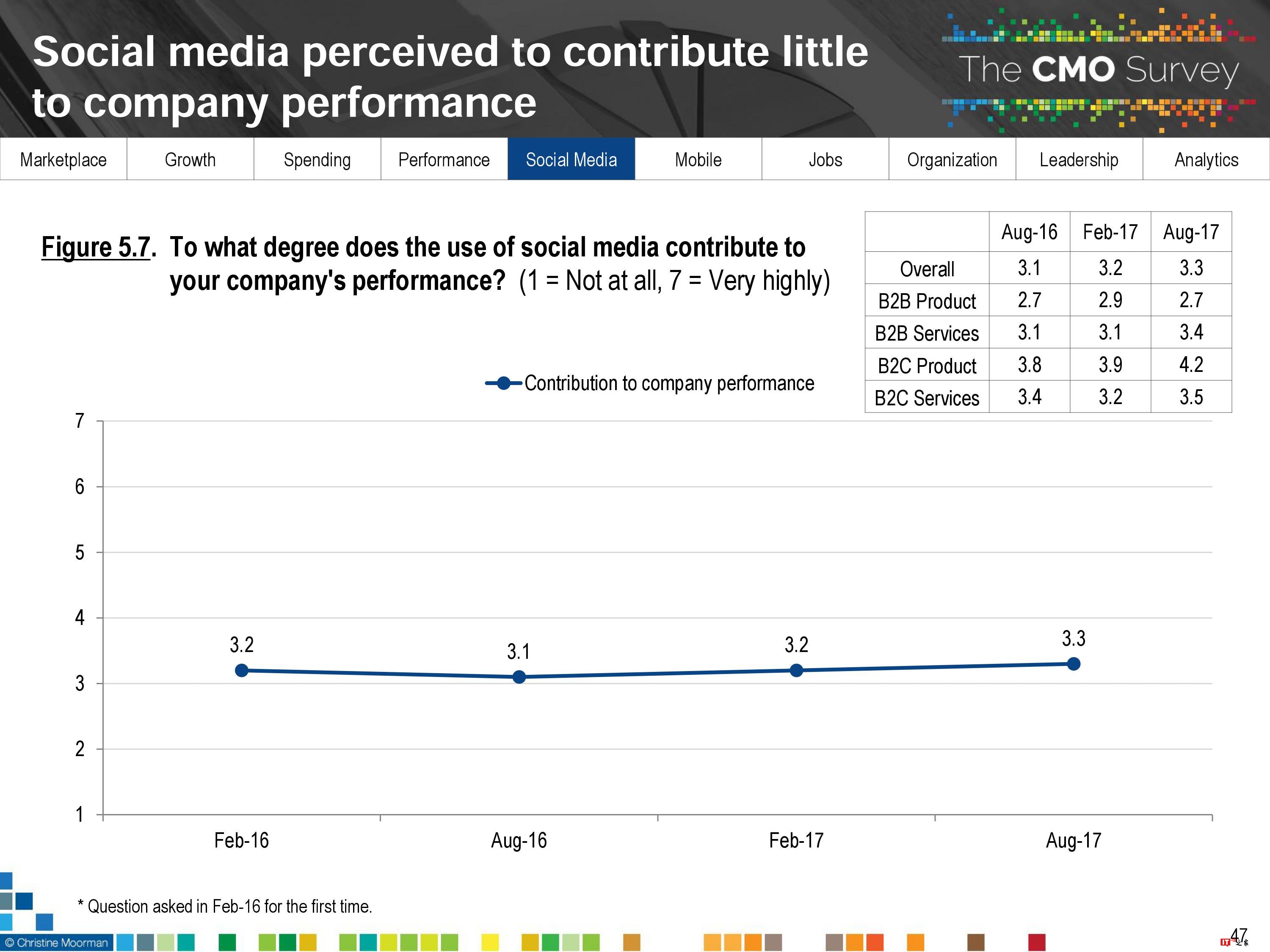CMO Survey:2017年首席营销官CMO调查报告