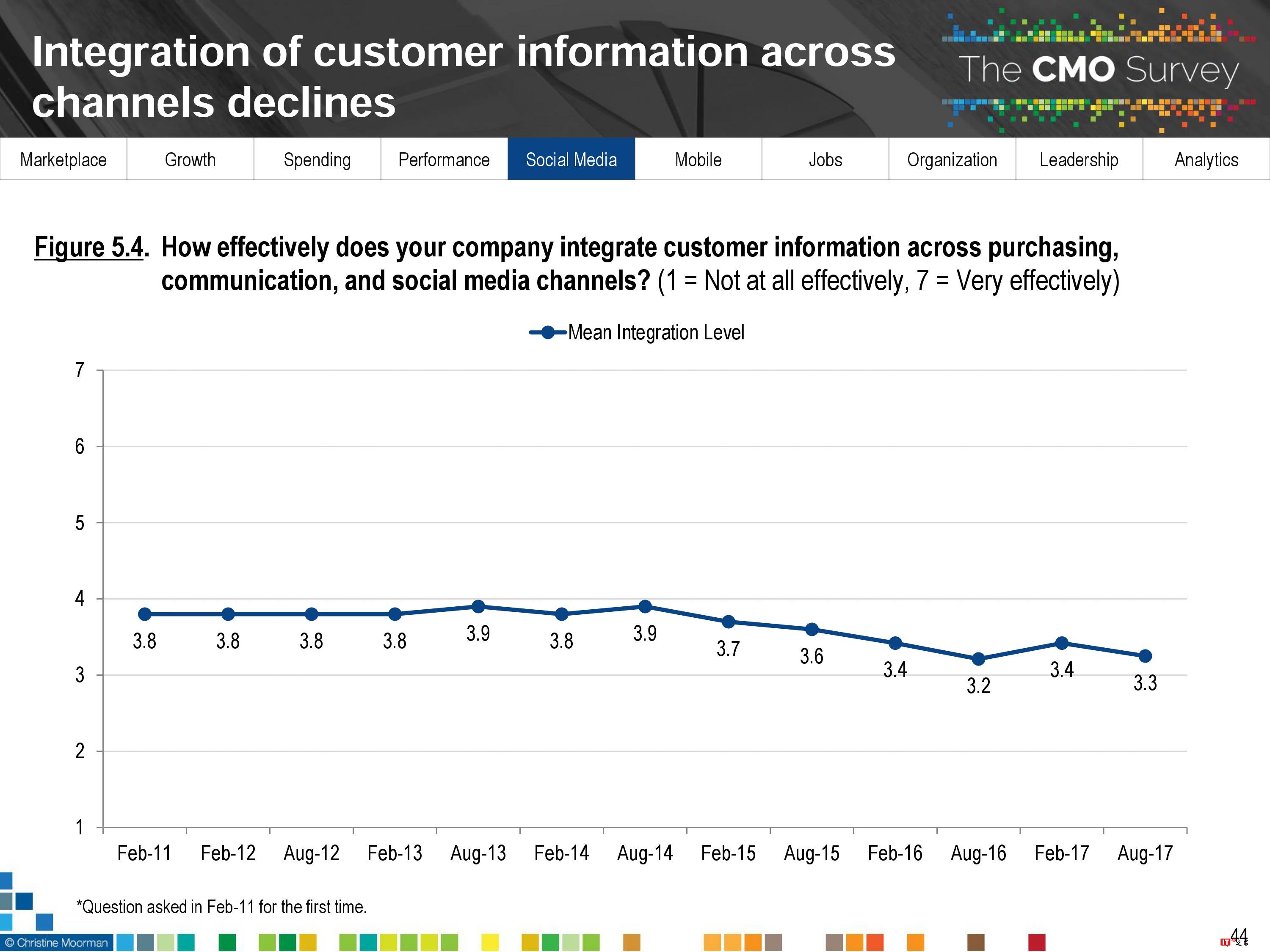 CMO Survey:2017年首席营销官CMO调查报告