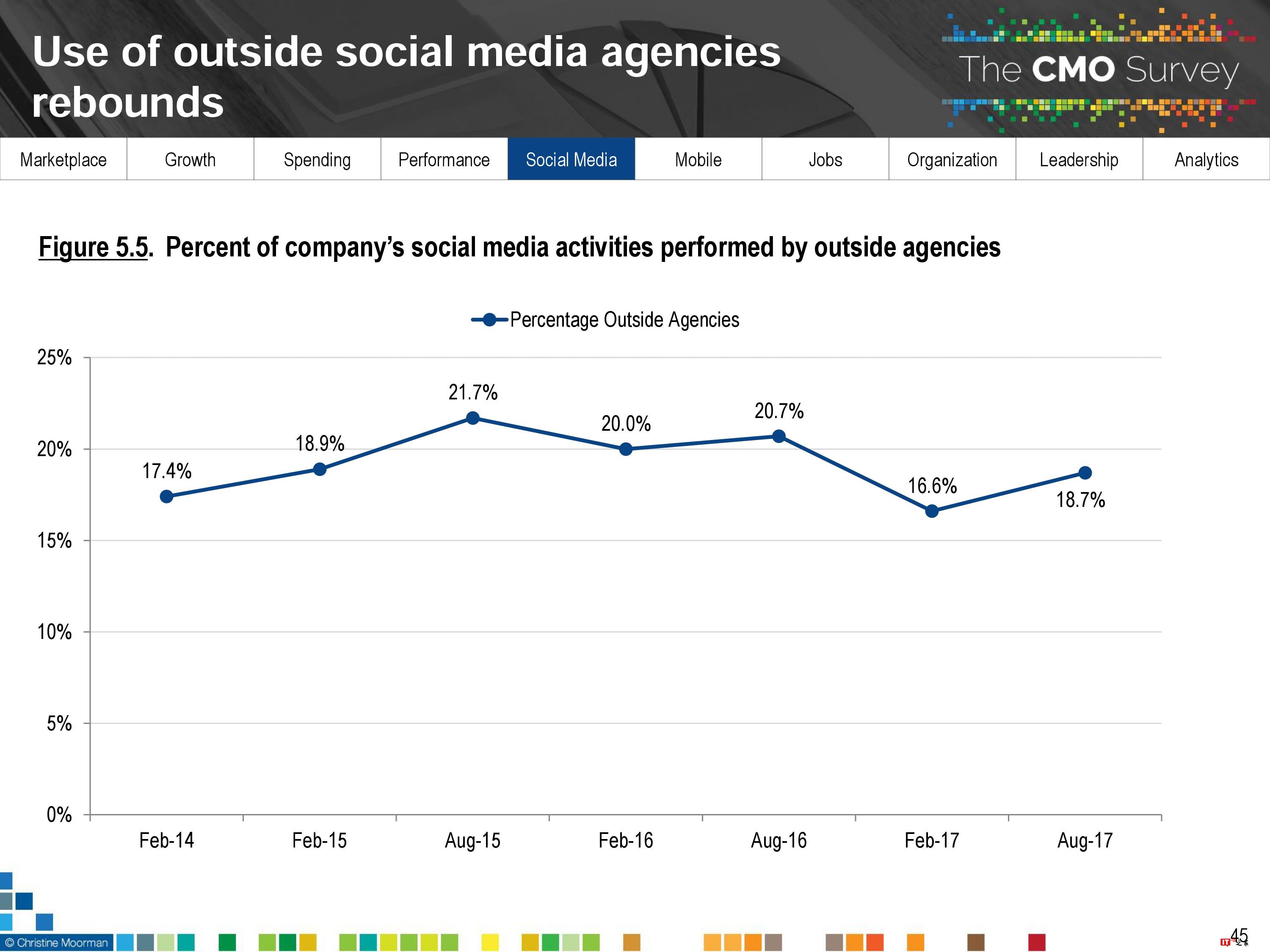 CMO Survey:2017年首席营销官CMO调查报告